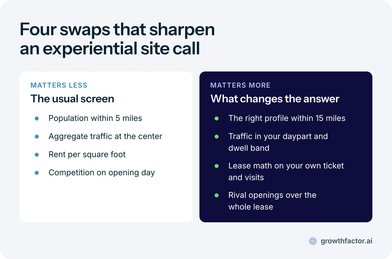 Two columns of site inputs: instead of population within 5 miles, aggregate center traffic, rent per square foot and year-one competition, an experiential site call should weigh the right profile within 15 miles, traffic in your daypart and dwell band, lease economics modeled on your own revenue, and the competitive pipeline over the life of the lease.