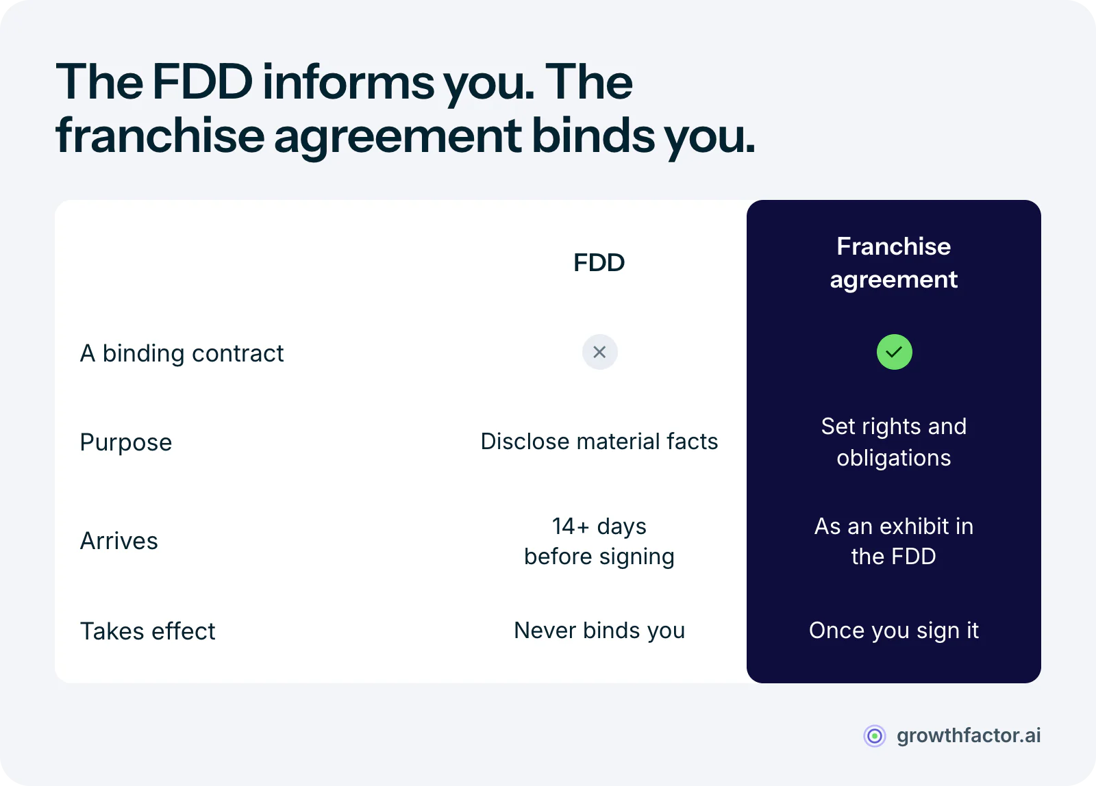 Comparison of the FDD and the franchise agreement: the FDD is an informational disclosure standardized by law that arrives at least 14 days before signing and creates no obligations, while the franchise agreement is the contract, delivered as an exhibit to the FDD, that becomes binding once signed after the waiting period.