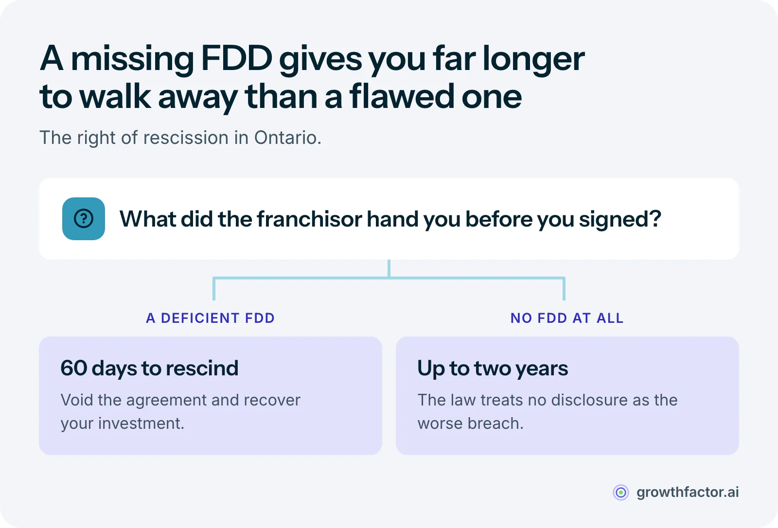 Decision diagram of Ontario's right of rescission: if the franchisor delivered a deficient FDD, the franchisee has 60 days to void the agreement; if the franchisor never delivered an FDD at all, the franchisee has up to two years.