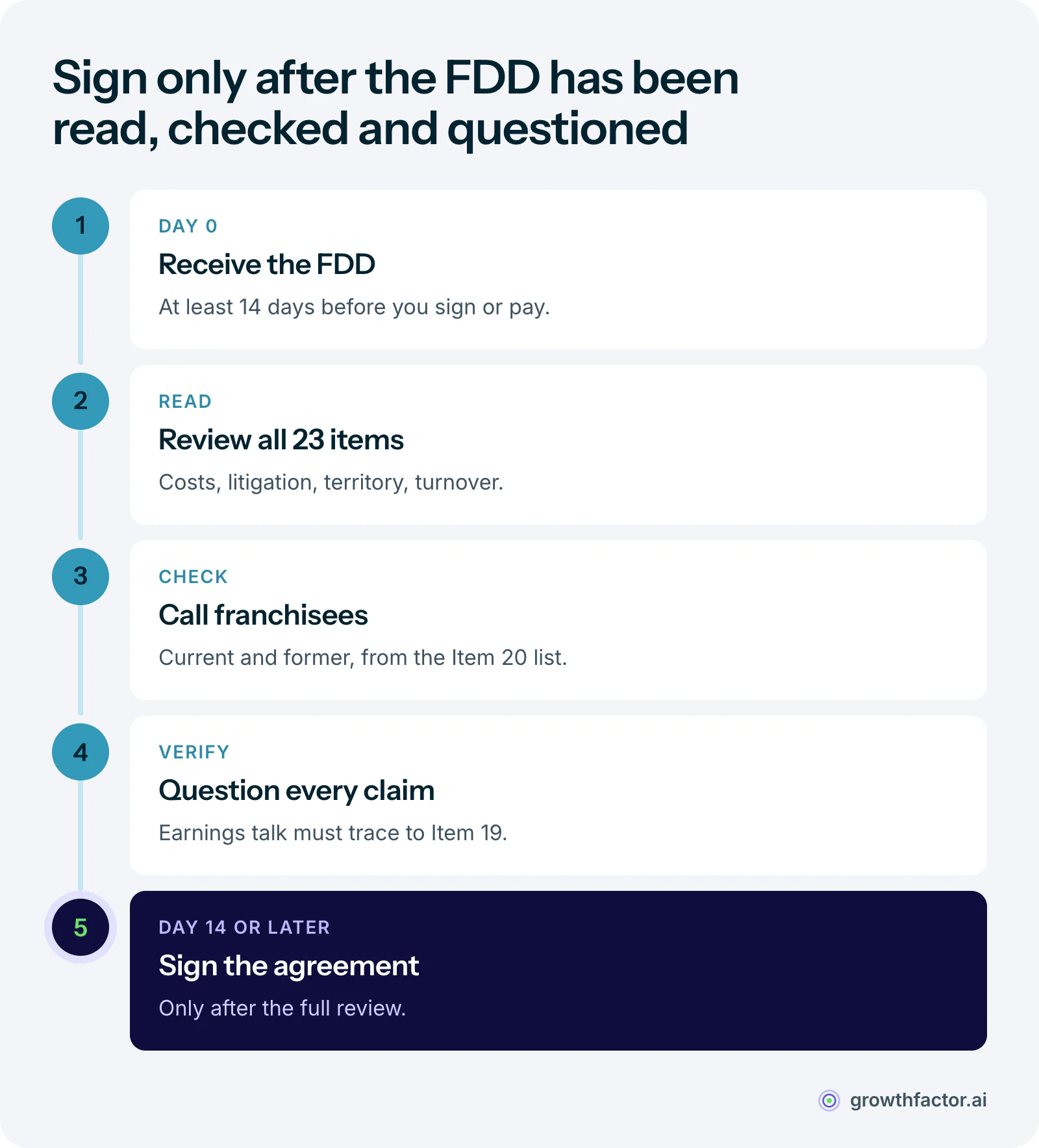 Five steps for using an FDD: receive it at least 14 days before signing or paying, review all 23 items, do due diligence with current and former franchisees and advisors, ask questions and verify every claim, and sign the franchise agreement only after the full review.