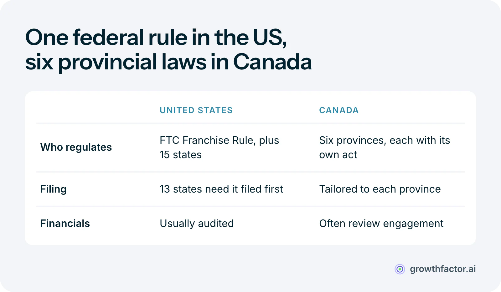 Table comparing FDD rules in the United States and Canada: the US has one federal FTC Franchise Rule with 15 states adding their own requirements and audited financial statements typically required, while Canada regulates province by province in six provinces, all on the 23-item structure, often with review-engagement financial statements.