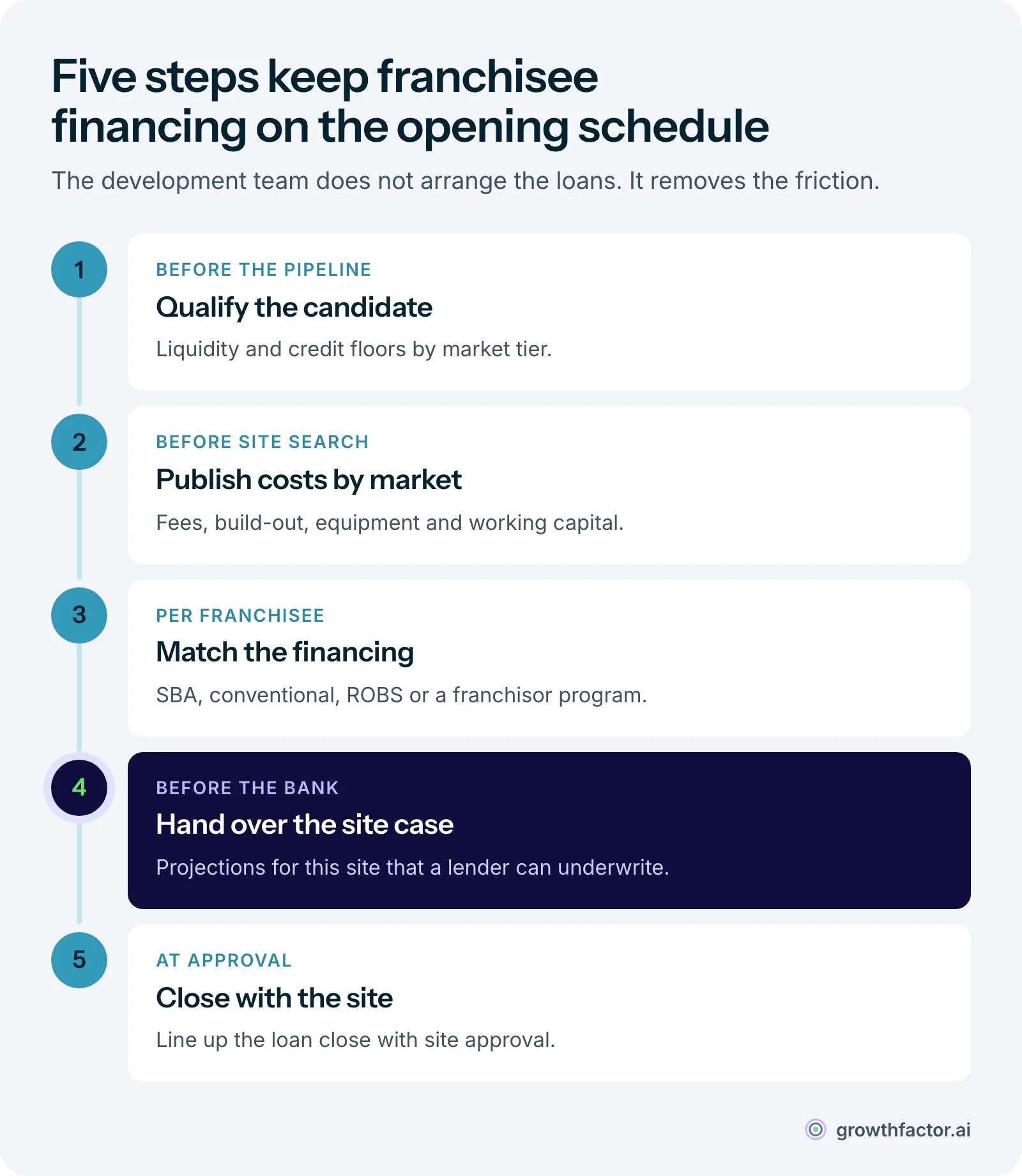 Five steps a franchise development team takes to keep franchisee financing on schedule: qualify candidates on liquidity and credit, publish total costs by market, match each franchisee to a financing path, hand over a lender-ready site case, and time the loan close to site approval.