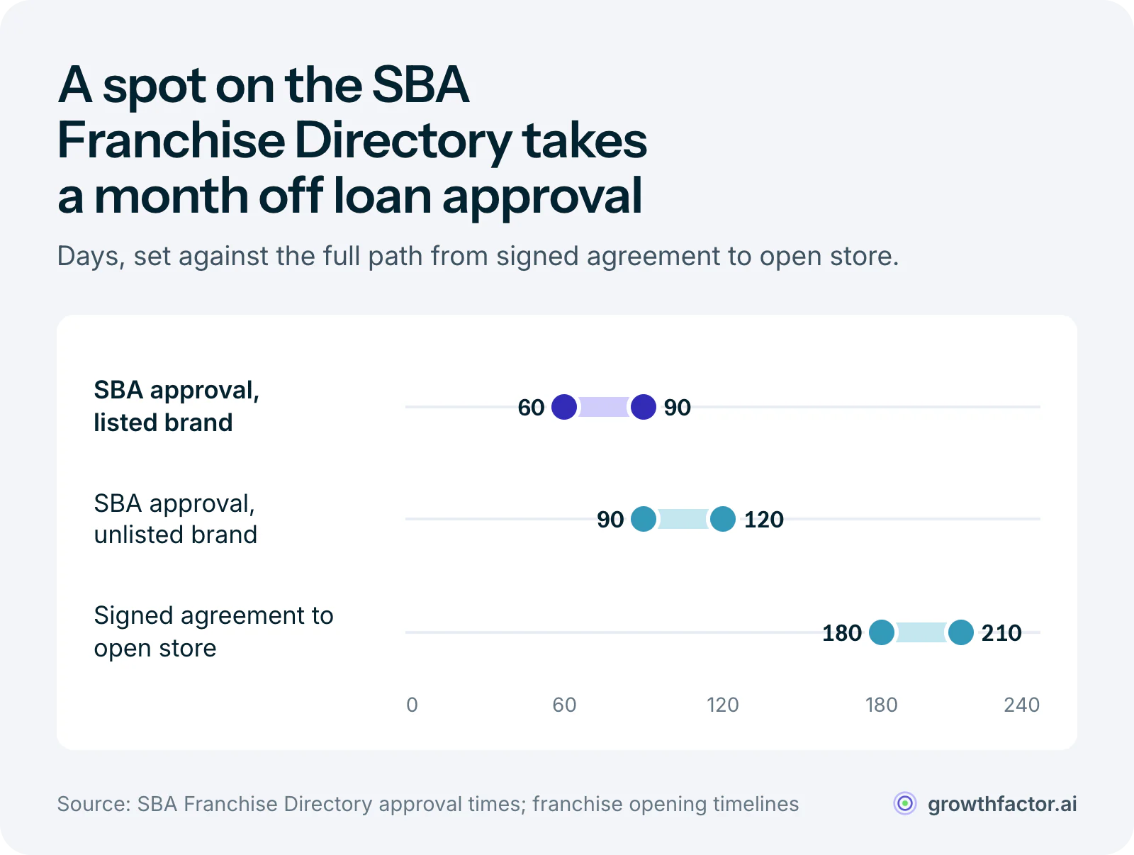 Range chart in days: SBA loan approval takes 60 to 90 days for brands on the SBA Franchise Directory and 90 to 120 days for unlisted brands, against 180 to 210 days from signed franchise agreement to open store.
