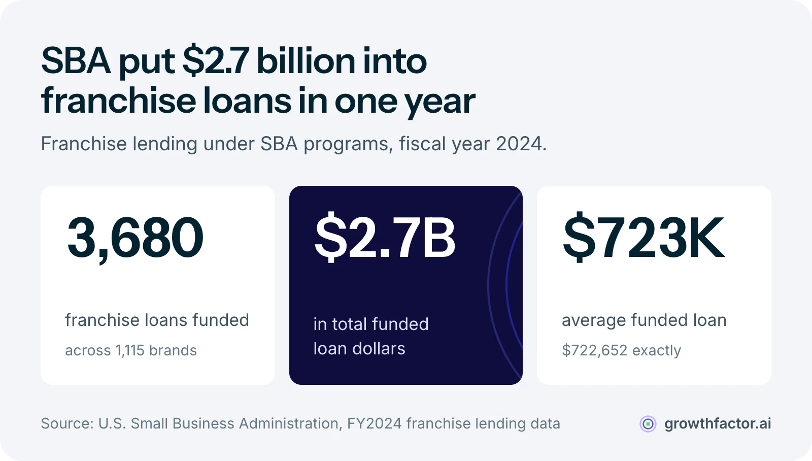 Three statistics on SBA franchise lending in fiscal 2024: 3,680 franchise loans funded, $2.7 billion in total, and an average loan of $722,652, across 1,115 franchise brands.