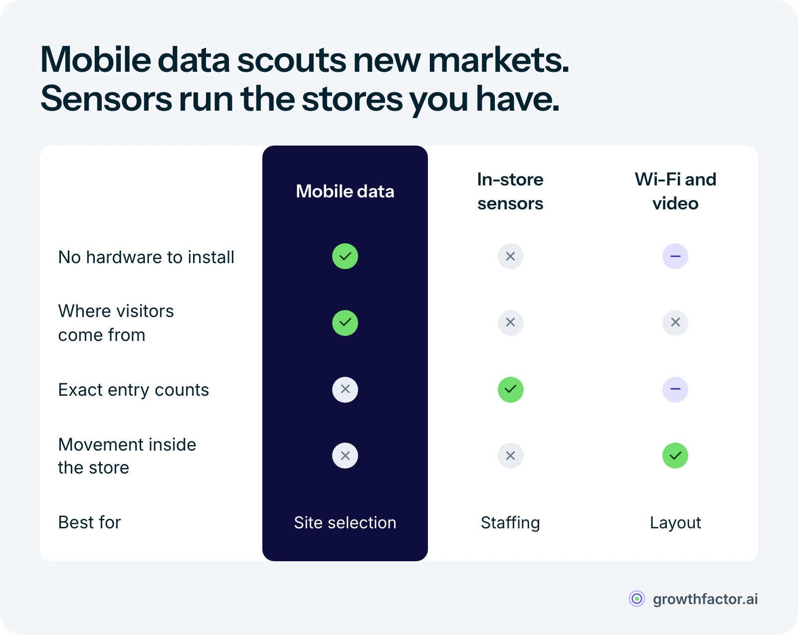 Comparison of three ways to collect foot traffic data: mobile location data needs no hardware and covers whole regions, so it suits site selection and competitor analysis; in-store sensors need hardware in each store and give exact entry counts for conversion and staffing; Wi-Fi and video analytics map movement and dwell time inside a store but carry higher cost or privacy concerns.