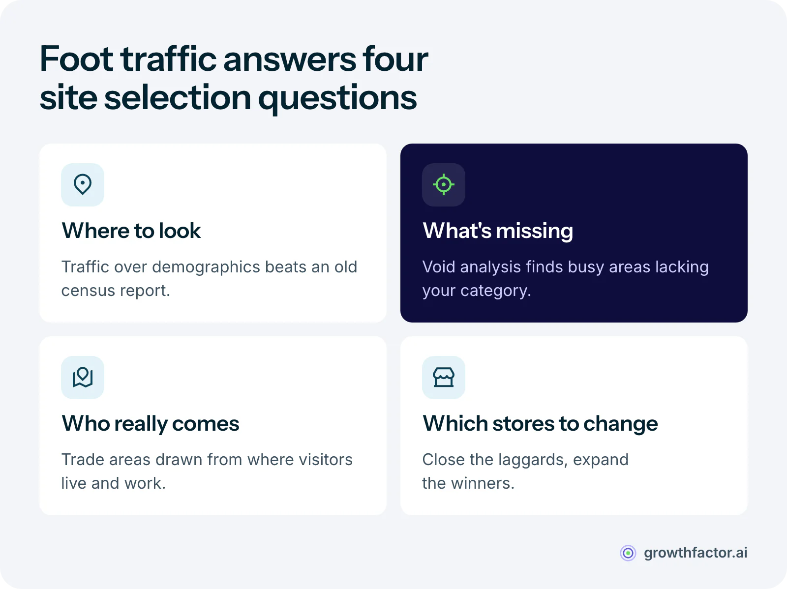 Four site selection uses of foot traffic data: finding high-potential locations by overlaying traffic on demographics, void analysis that spots busy areas missing a category, trade area mapping that shows where customers live and work, and fleet rightsizing that shows which stores to close or expand.