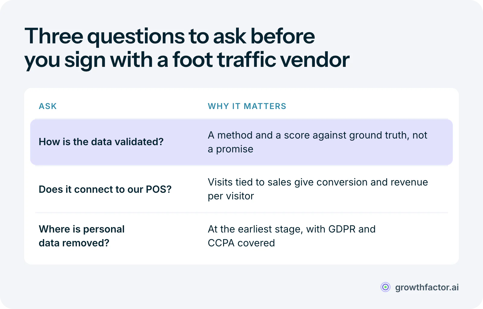 Three questions for evaluating a foot traffic analytics platform: how the data is validated against ground truth, whether it connects to your POS and CRM so visits tie to sales, and where personal information is stripped out to meet privacy rules.