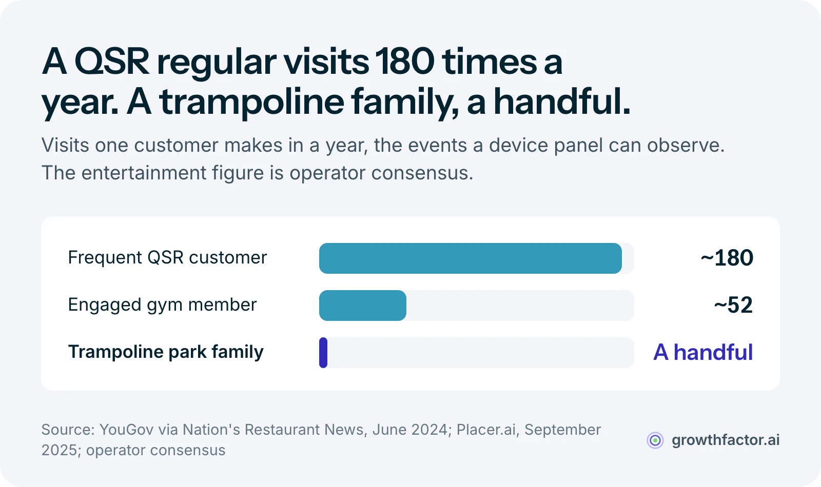 Bar chart of how often one customer visits in a year: a frequent quick-service customer about 180 times, an engaged gym member about 52 times, and a family at a trampoline park or entertainment center only a handful of times, which leaves a device panel almost nothing to observe.