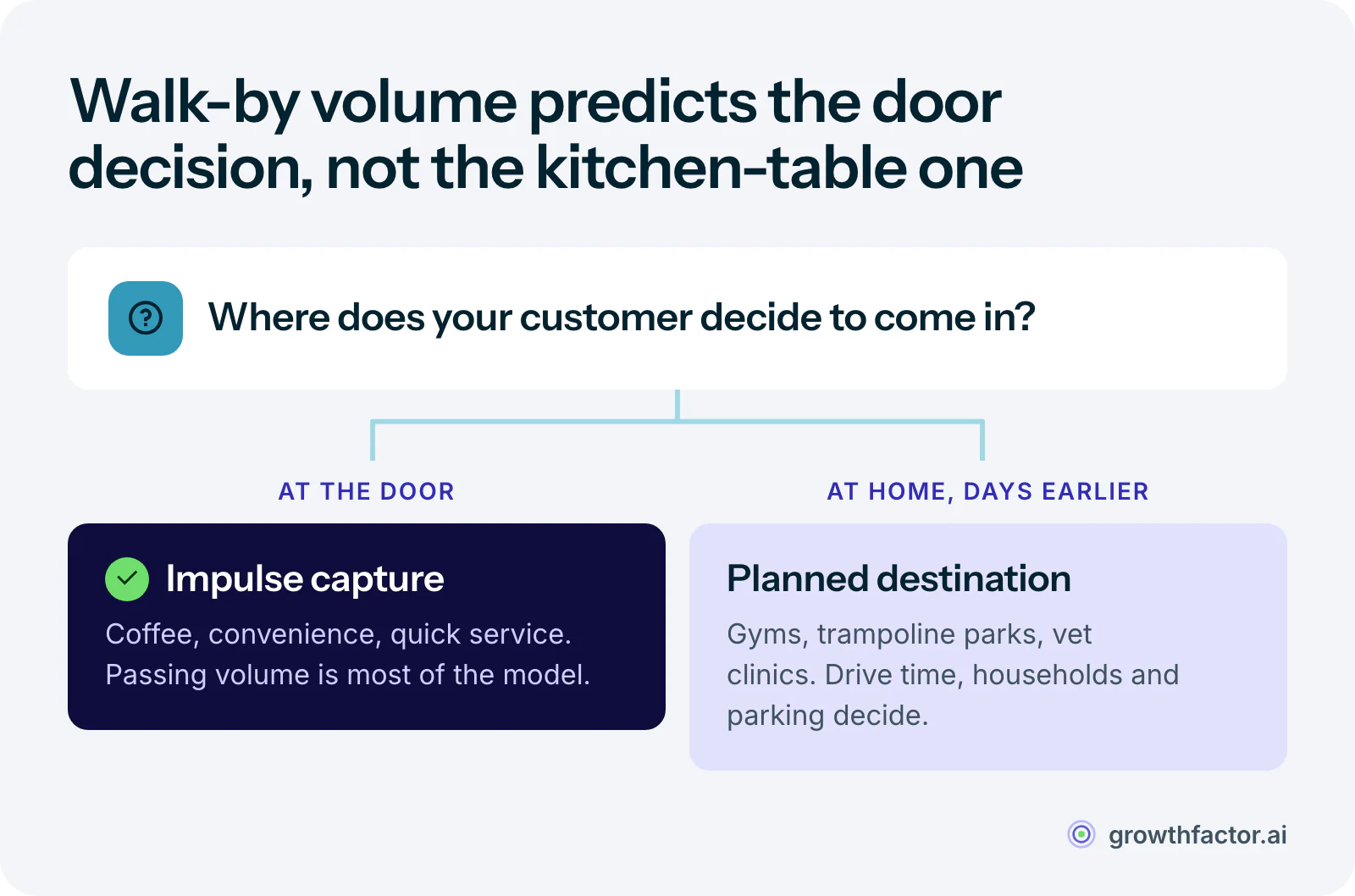 Decision diagram asking where the customer decides to visit: if at the door, as with coffee, convenience and quick service, passing volume and visibility predict the site; if at home, as with gyms, trampoline parks and vet clinics, drive time, household mix and parking predict it and walk-by volume measures a step that never happens.