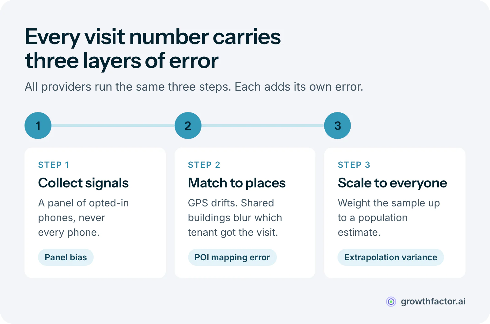 Three steps every foot traffic provider runs, each with its own error source: collecting location signals from a device panel adds panel bias, matching pings to places adds POI mapping error, and extrapolating to the full population adds extrapolation variance, the step where providers differ most.