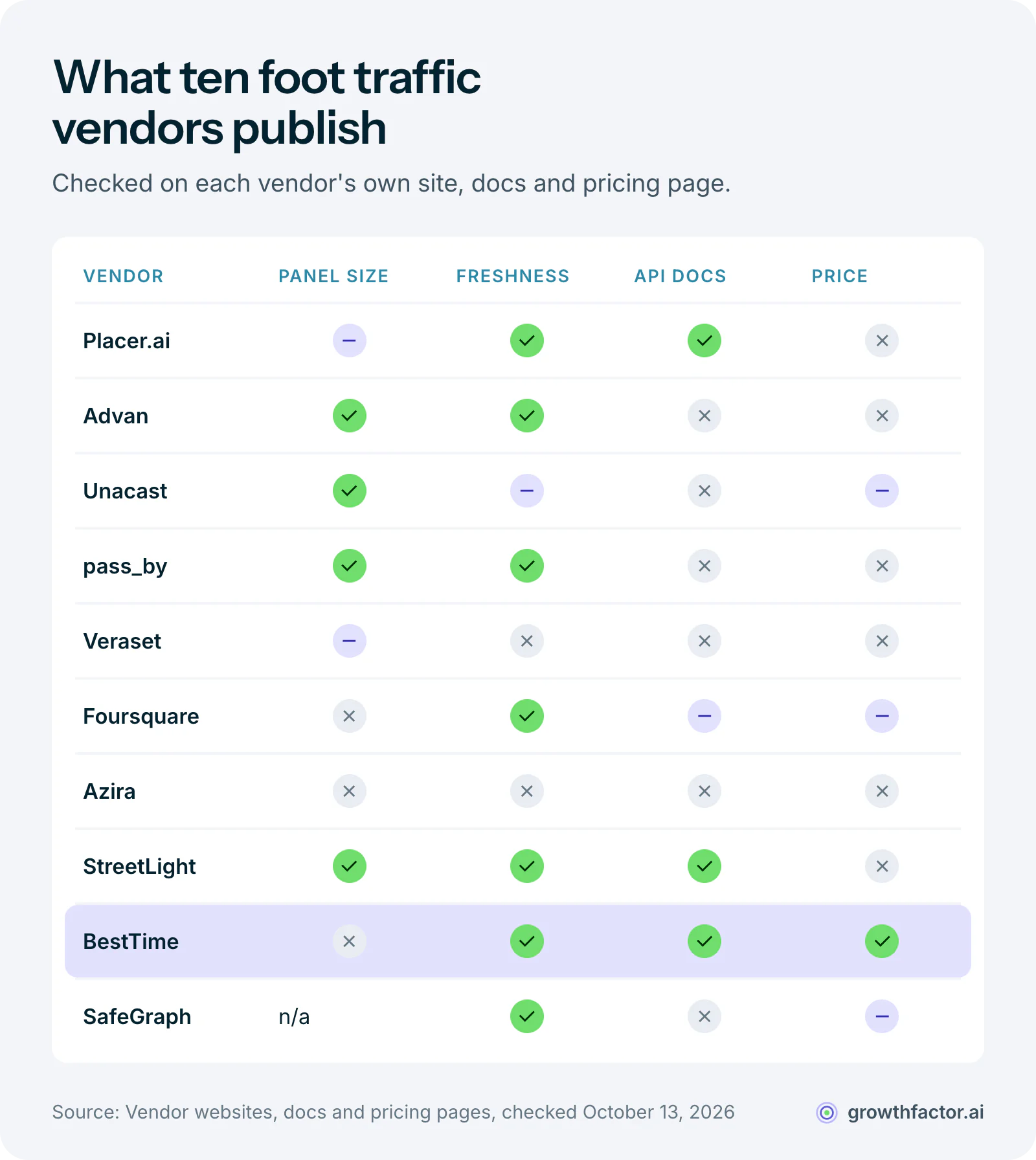 Scorecard of what ten foot traffic data providers publish on their own sites: six give some panel figure, seven say how fresh the data is, three publish API documentation, and only BestTime publishes a price for its traffic data.