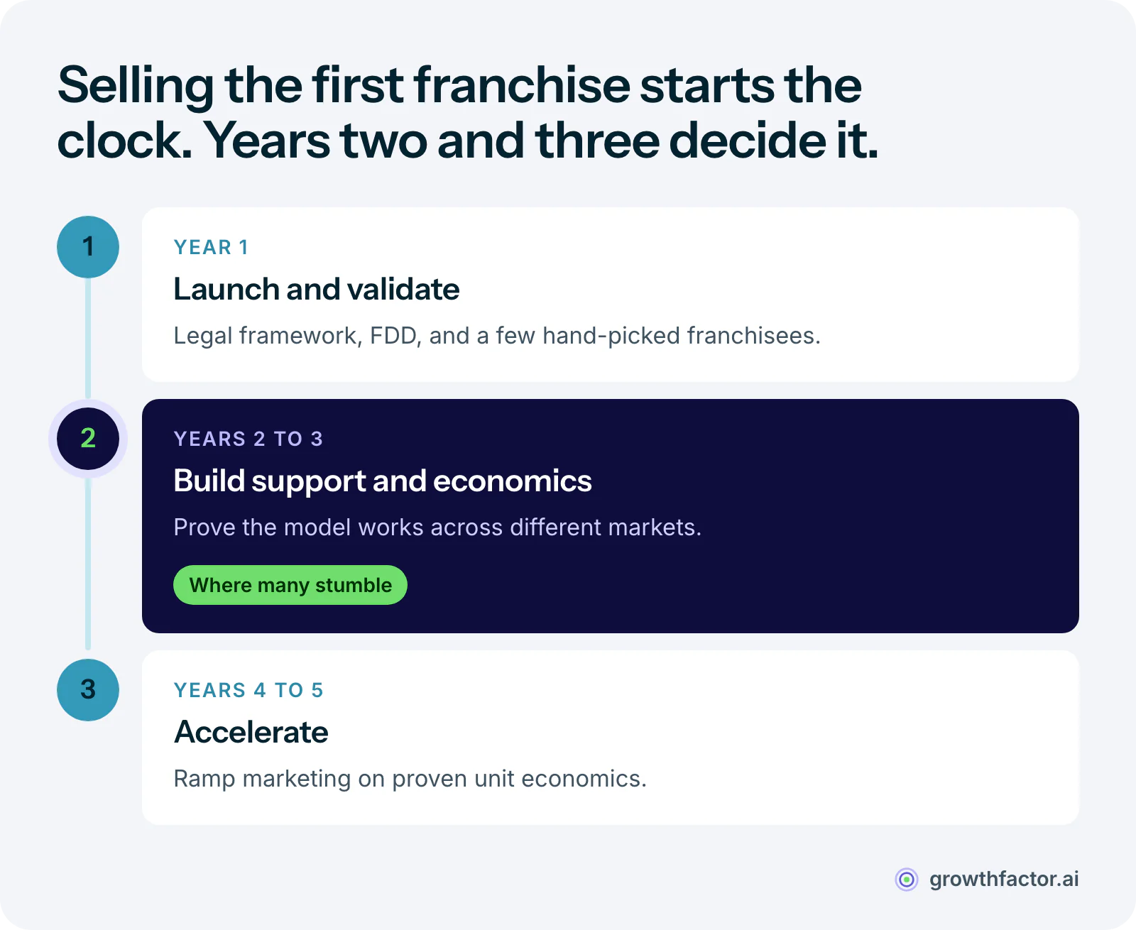 A five-year franchise roadmap in three phases: year one launches and validates with a few hand-picked franchisees, years two and three build support and prove unit economics across markets, where many franchisors stumble, and years four and five accelerate on proven economics.