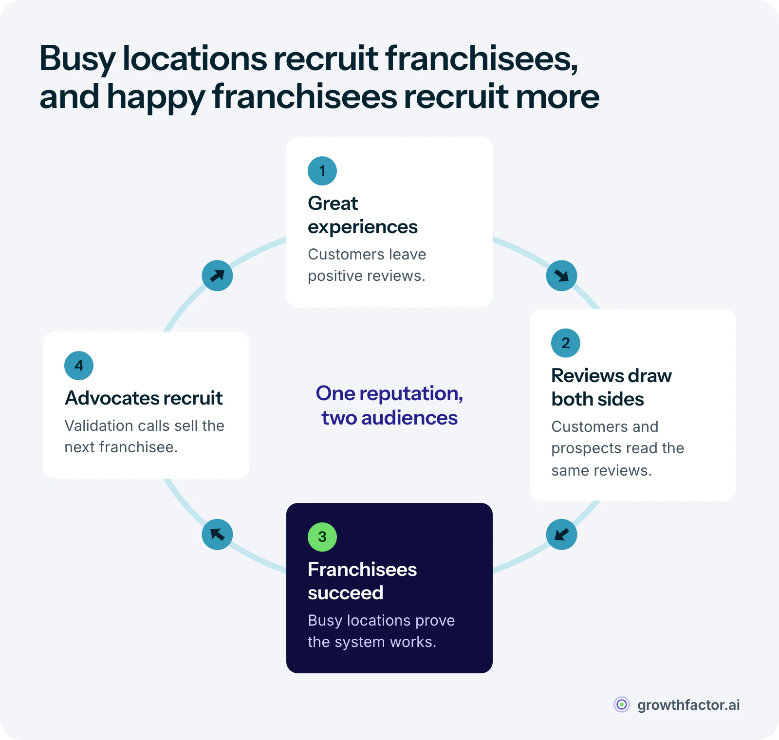 A loop showing franchise growth feeding itself: great customer experiences earn positive reviews, reviews attract customers and prospective franchisees, busy locations make franchisees succeed, and successful franchisees become advocates who recruit more quality prospects.