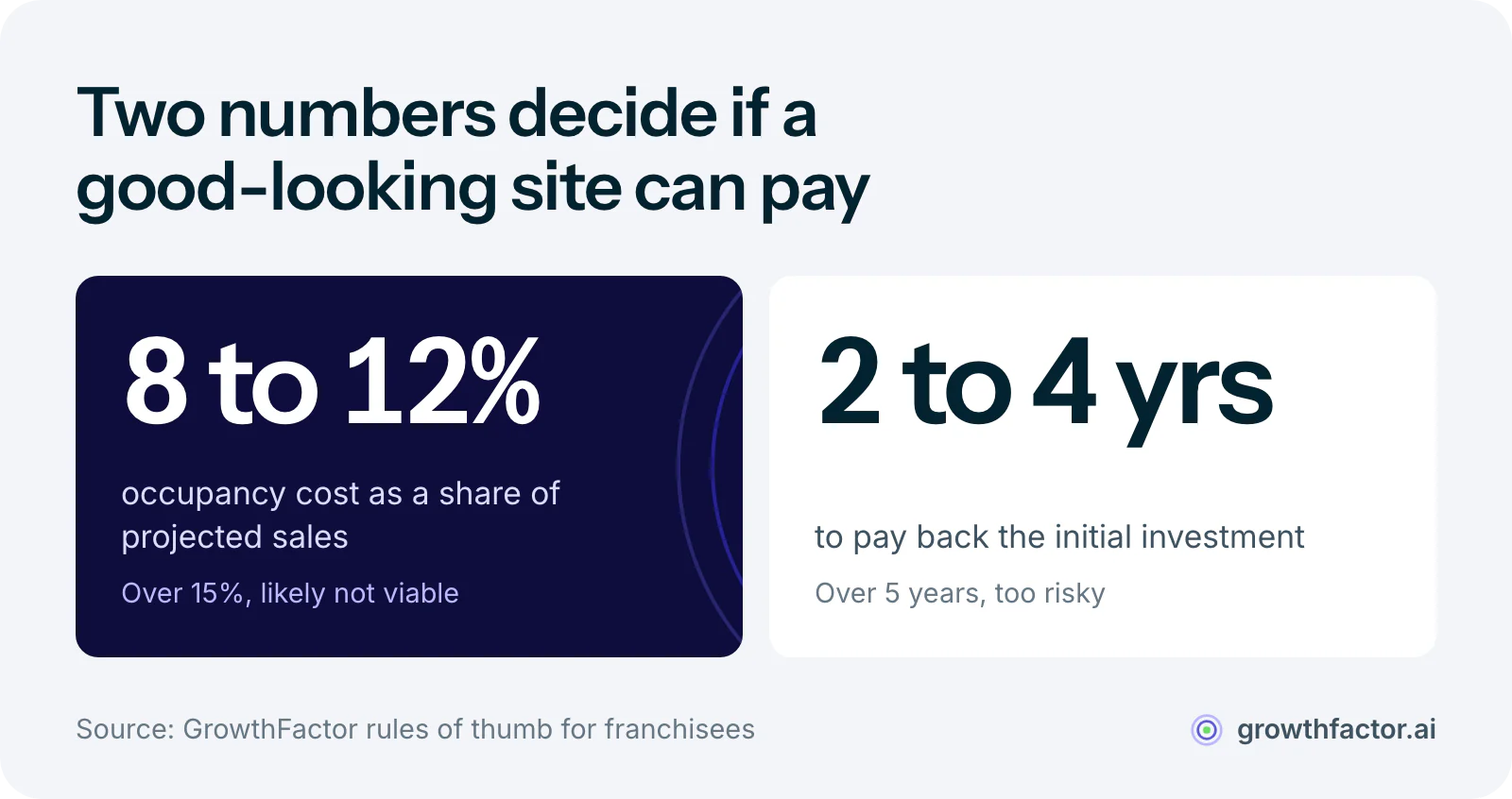 Two franchise viability tests: total occupancy cost should run 8 to 12 percent of projected sales, and over 15 percent the site is likely not viable; payback on the initial investment should take 2 to 4 years, and over five the risk is too high.