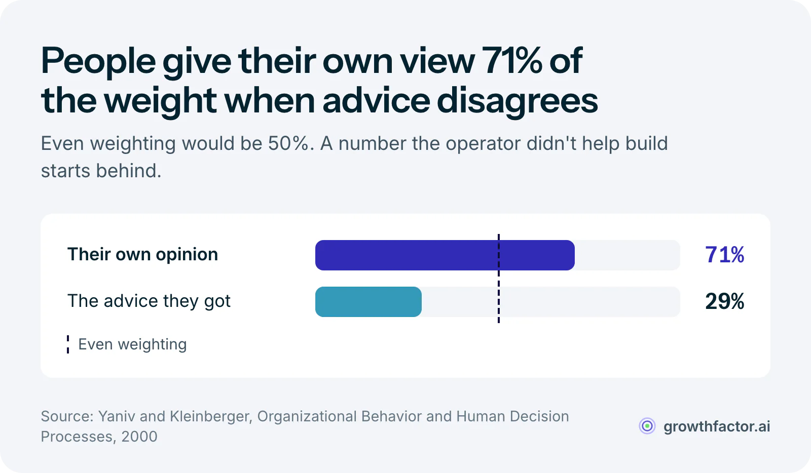 Bar chart from a 2000 study of advice-taking: people weighted their own opinion at about 71 percent against 29 percent for the advice they received, well past the 50 percent line that even weighting would give.
