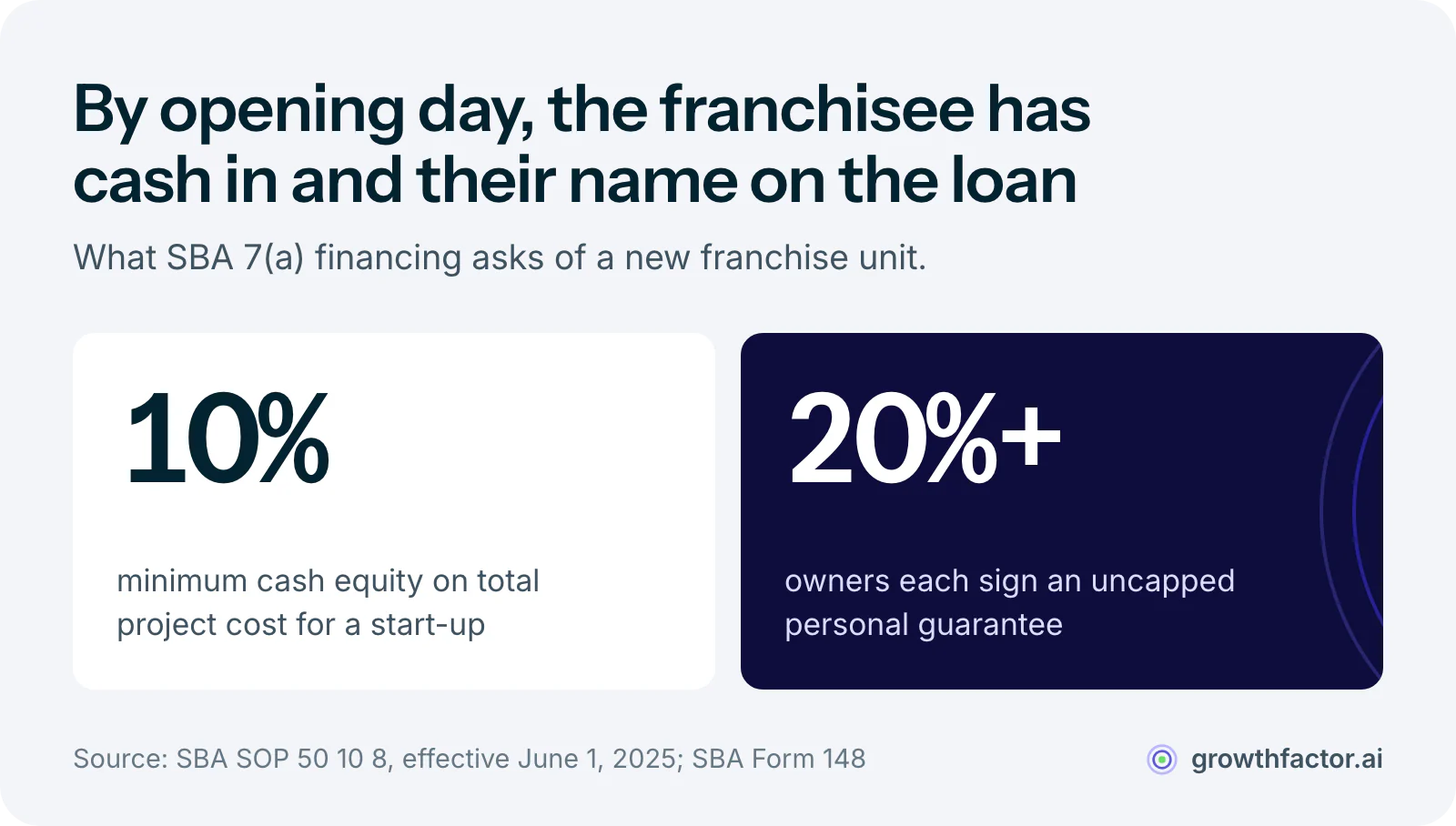 Two statistics on what an SBA-financed franchisee risks: a minimum cash equity injection of 10 percent of total project cost for a start-up, and an uncapped personal guarantee signed by every owner holding 20 percent or more.