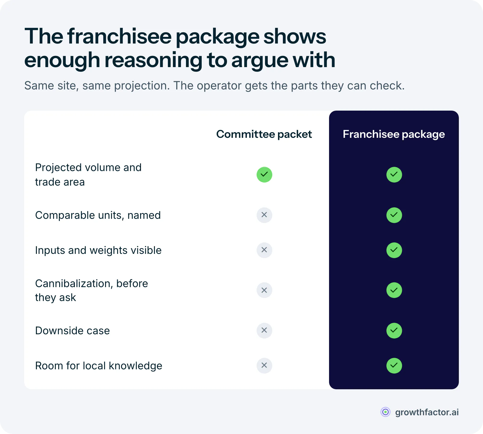 Comparison of an internal committee packet and a franchisee site package: both carry the projected volume and trade area, but only the franchisee package names the comparable units, shows the inputs and weights, brings the cannibalization estimate first, runs a downside case and leaves room for the operator's local knowledge.