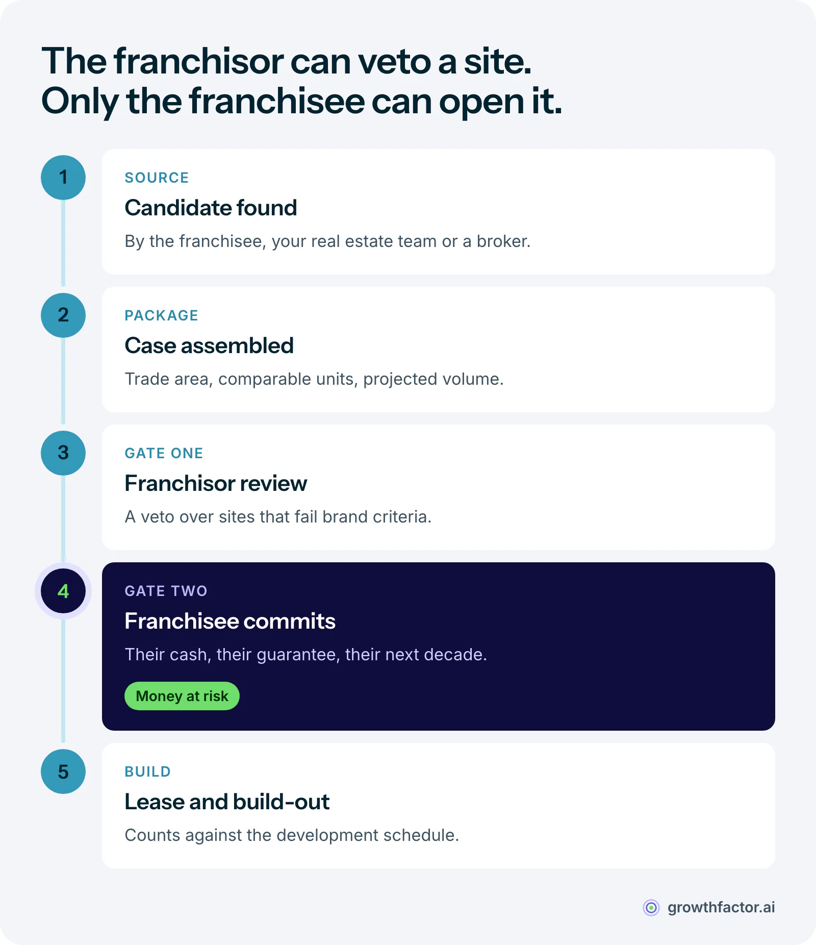 Five-step franchise site approval sequence: a candidate is sourced, a package is assembled, the franchisor reviews it with a veto right, the franchisee decides whether to commit their own capital, and only then come the lease and build-out; the franchisee commitment is the gate that actually opens a store.