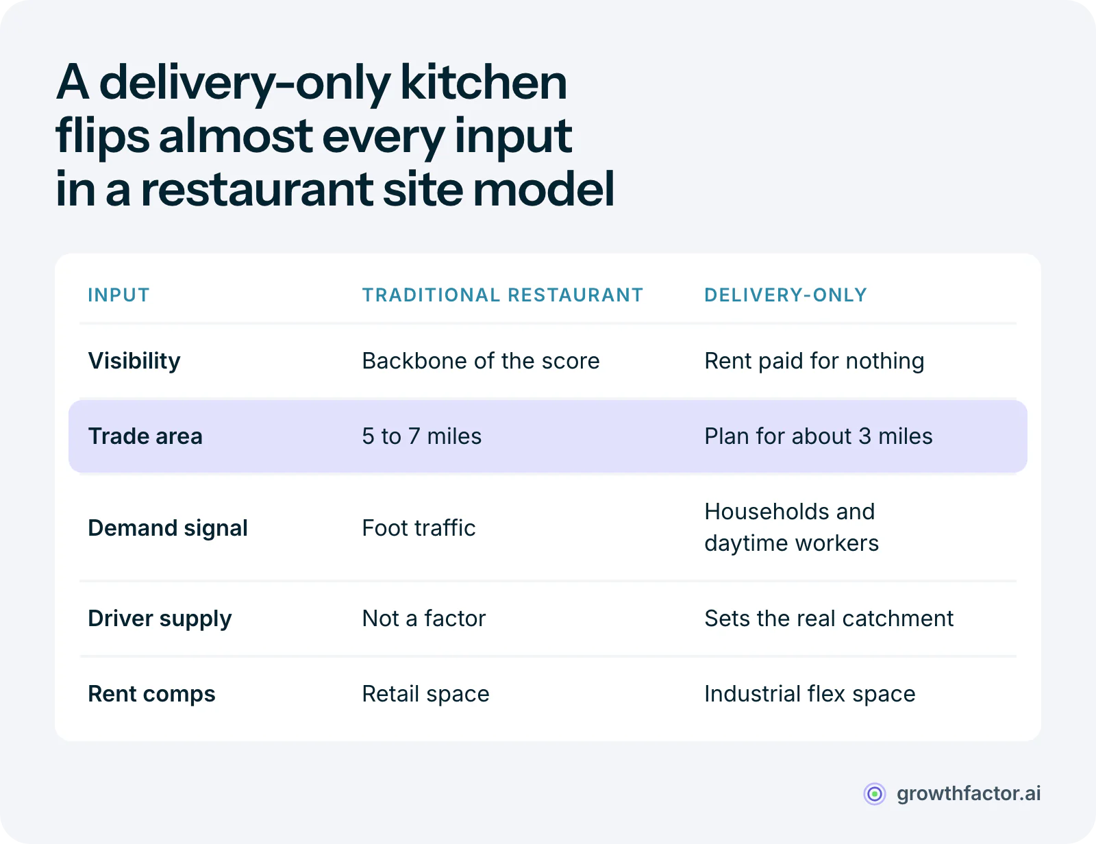 Table comparing site criteria for a traditional restaurant and a delivery-only kitchen: visibility goes from the backbone of the score to worthless, the trade area shrinks from 5 to 7 miles to about 3 miles, the demand signal moves from foot traffic to households and daytime workers, driver supply becomes a site variable, and rent comparables shift from retail to industrial flex space.