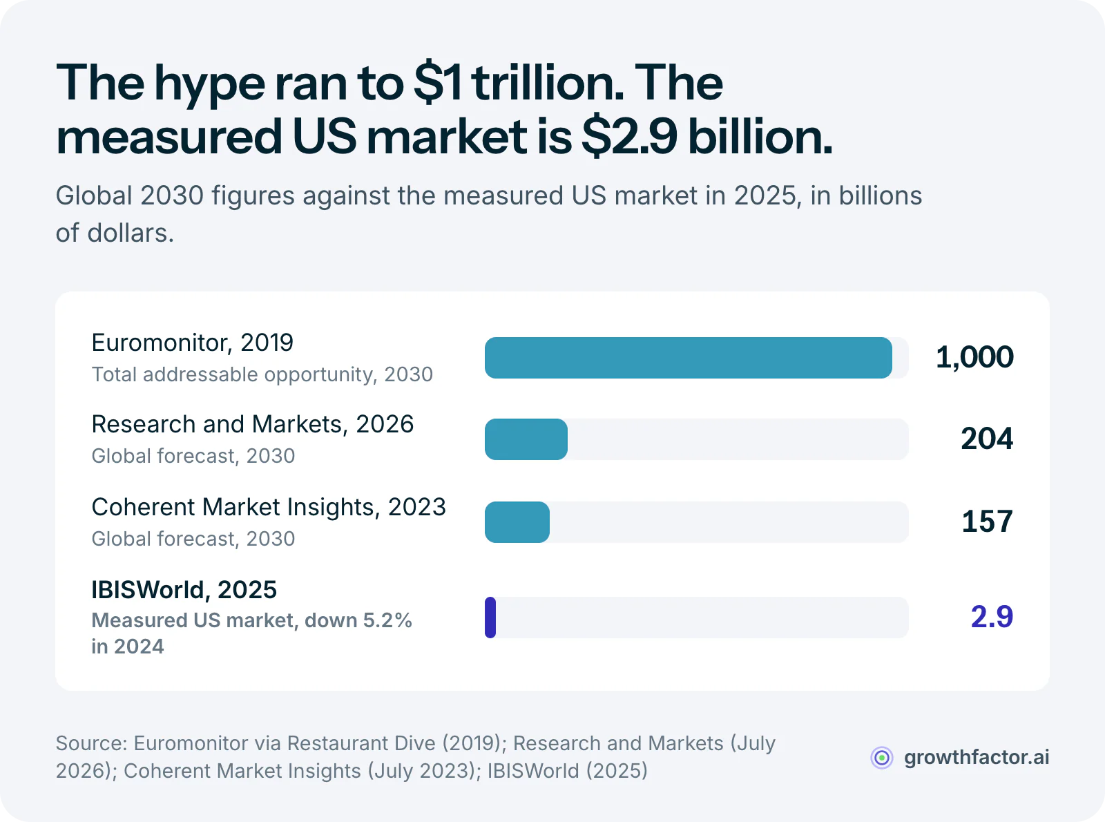 Bar chart comparing ghost kitchen market figures: Euromonitor's 2019 framing of a 1 trillion dollar global opportunity by 2030, vendor forecasts of 204 billion and 157 billion dollars for 2030, and the measured US market of 2.9 billion dollars in 2025, a sliver next to the forecasts.