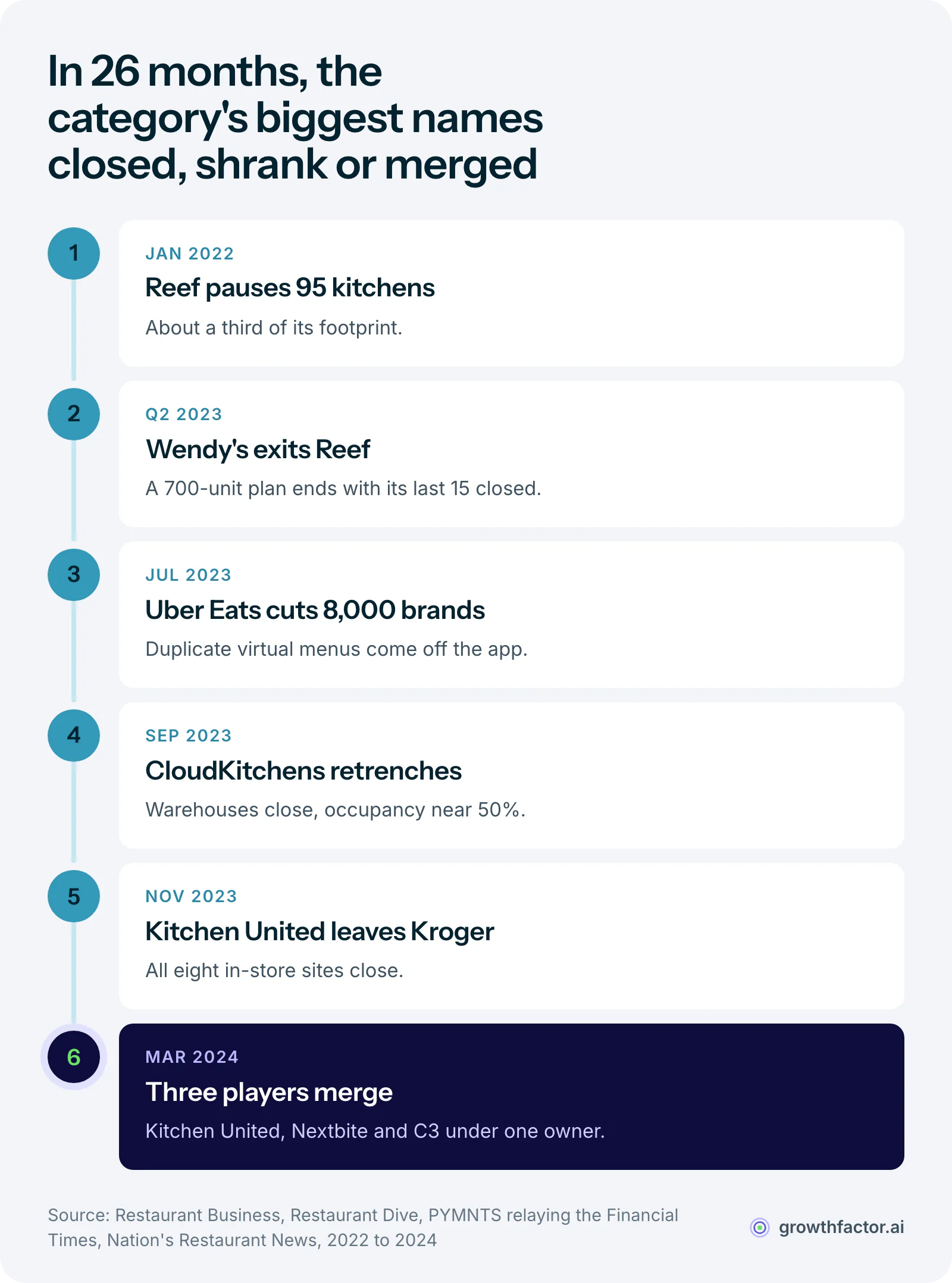Timeline of the ghost kitchen shakeout: Reef Technology paused 95 kitchens in January 2022, Wendy's closed its remaining US Reef units in the second quarter of 2023, Uber Eats had removed 8,000 virtual brands by July 2023, CloudKitchens closed warehouses in September 2023, Kitchen United closed its Kroger sites in November 2023, and Kitchen United, Nextbite and C3 were merged under one owner in March 2024.