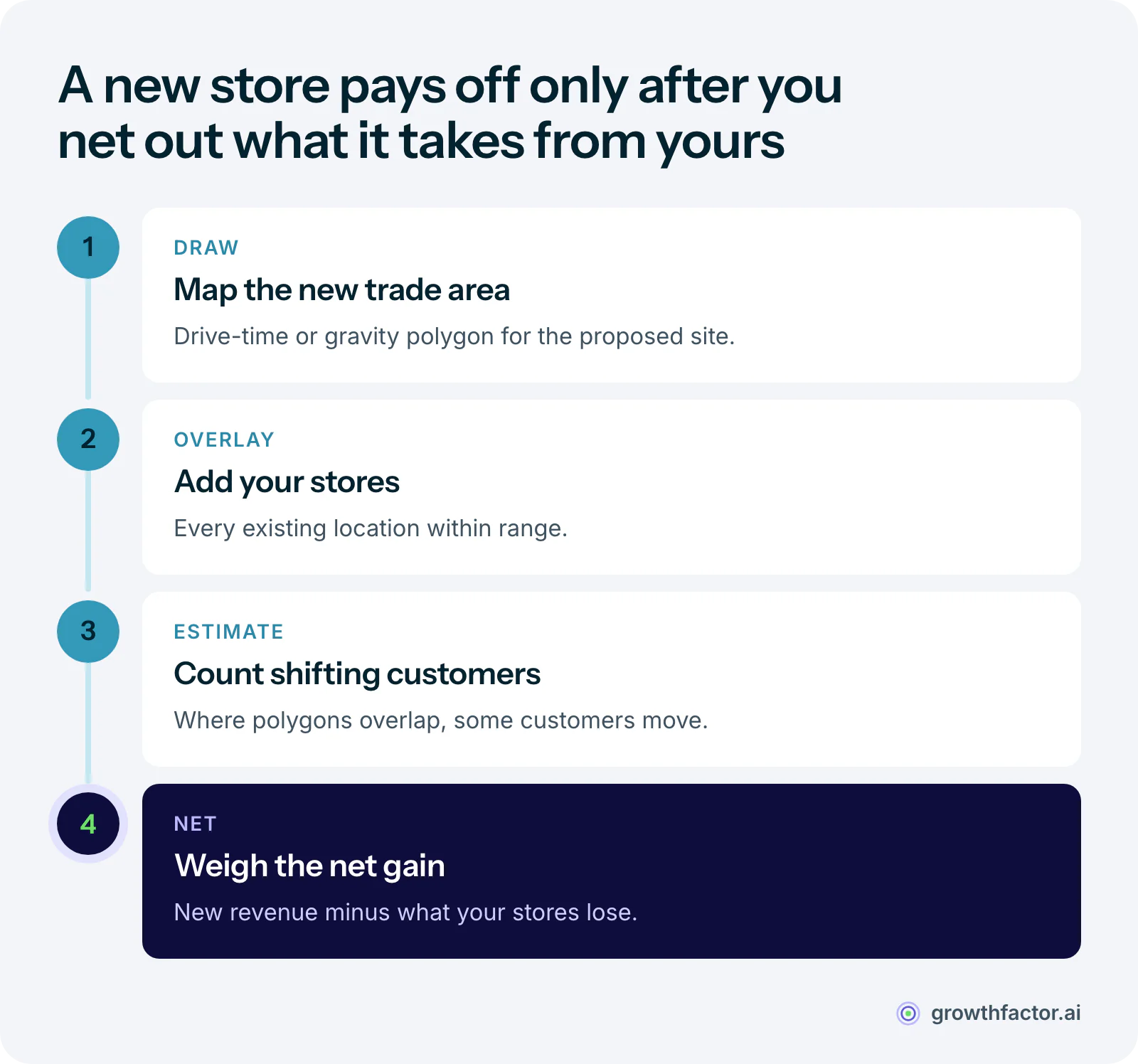 Four steps of GIS cannibalization modeling: draw the proposed site's trade area, overlay every existing store nearby, estimate the share of customers likely to shift where the areas overlap, then weigh new store revenue minus cannibalized revenue against the investment.