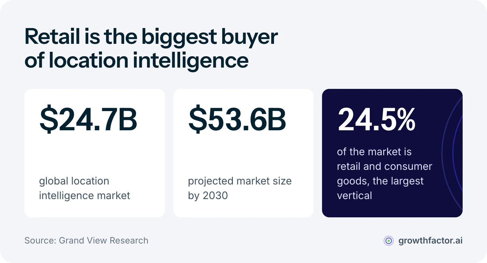 Three statistics from Grand View Research: the global location intelligence market is worth $24.7 billion, it is projected to reach $53.6 billion by 2030, and retail and consumer goods make up about 24.5 percent of it, the largest single vertical.