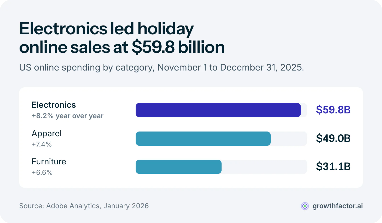 Bar chart of US holiday online sales by category from Adobe Analytics: electronics 59.8 billion dollars, up 8.2 percent, apparel 49 billion, up 7.4 percent, and furniture 31.1 billion, up 6.6 percent.
