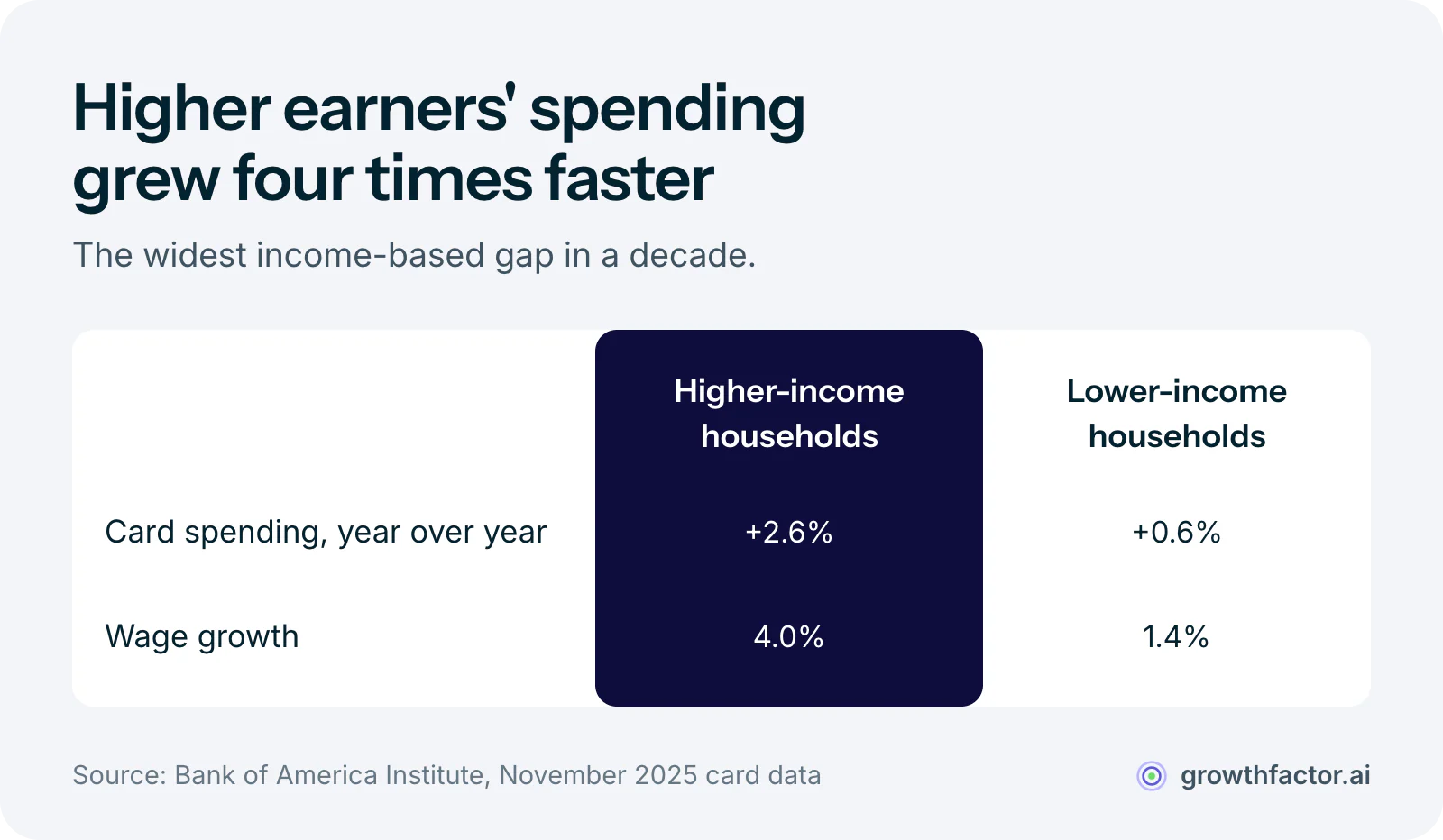 Comparison from Bank of America Institute November 2025 card data: higher-income households grew spending 2.6 percent year over year on wage growth of 4.0 percent, while lower-income households grew spending 0.6 percent on wage growth of 1.4 percent, the widest gap in ten years.