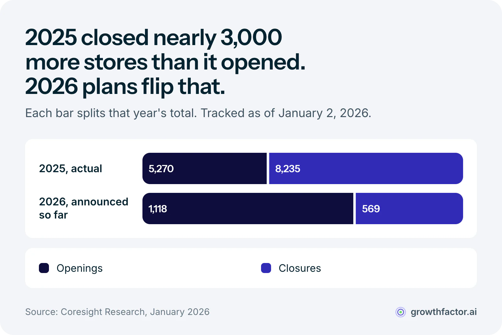 Stacked bars from Coresight Research: in 2025 retailers closed 8,235 stores and opened 5,270, a net loss of nearly 3,000, while announcements for 2026 so far show 1,118 planned openings against 569 planned closures.
