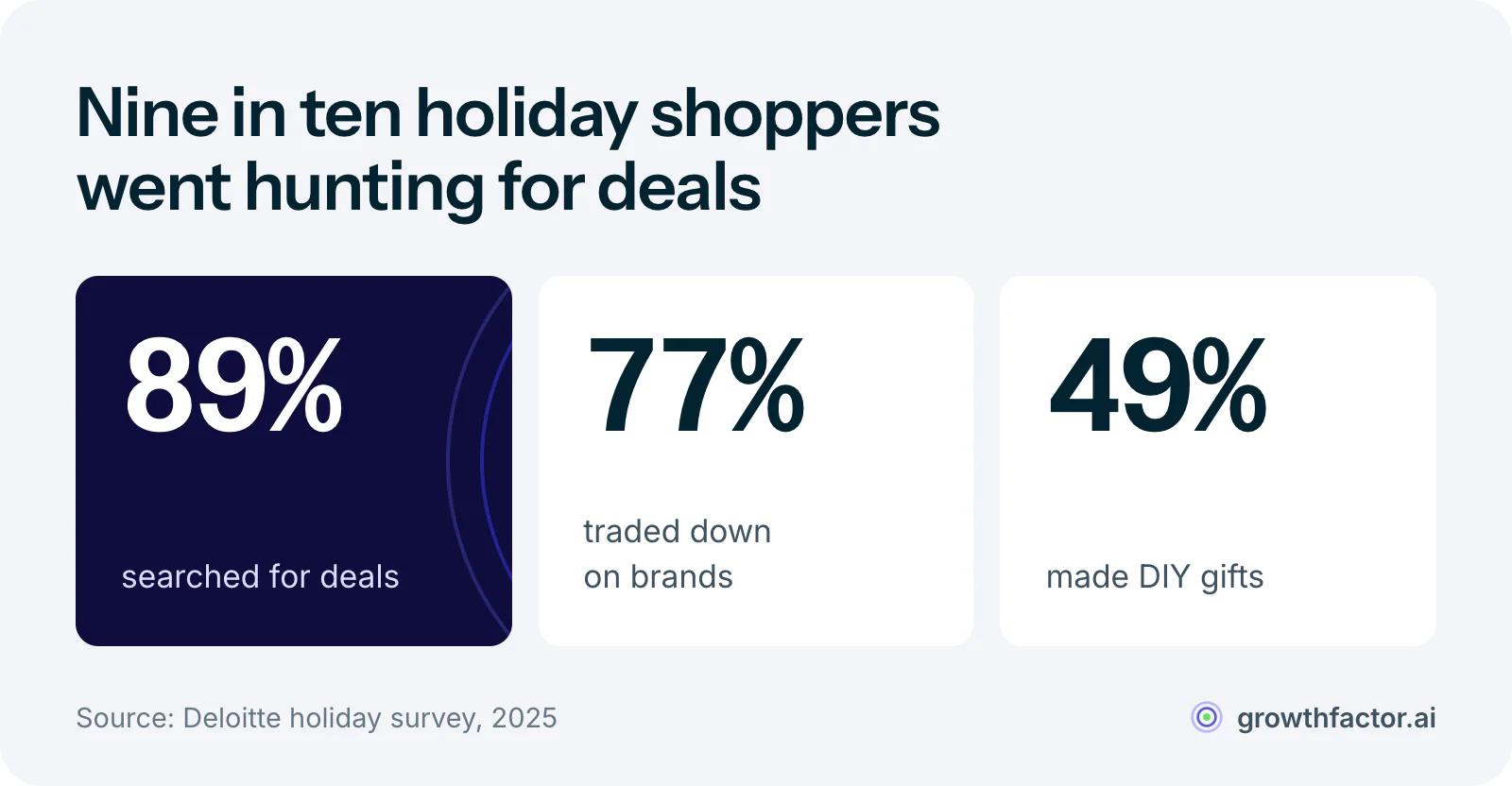 Three statistics from Deloitte's 2025 holiday survey: 89 percent of shoppers searched for deals, 77 percent traded down on brands, and 49 percent made DIY gifts.