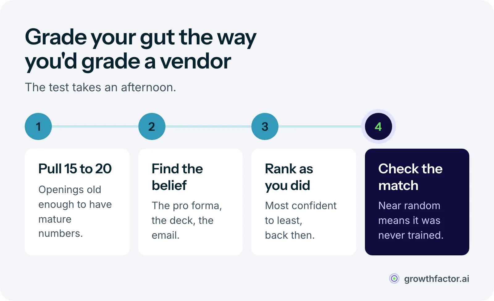 Four steps to back-test your own site judgment: pull your last 15 to 20 openings with mature performance, find what you believed before each one opened, rank them by your confidence at the time, then compare that ranking with actual performance.
