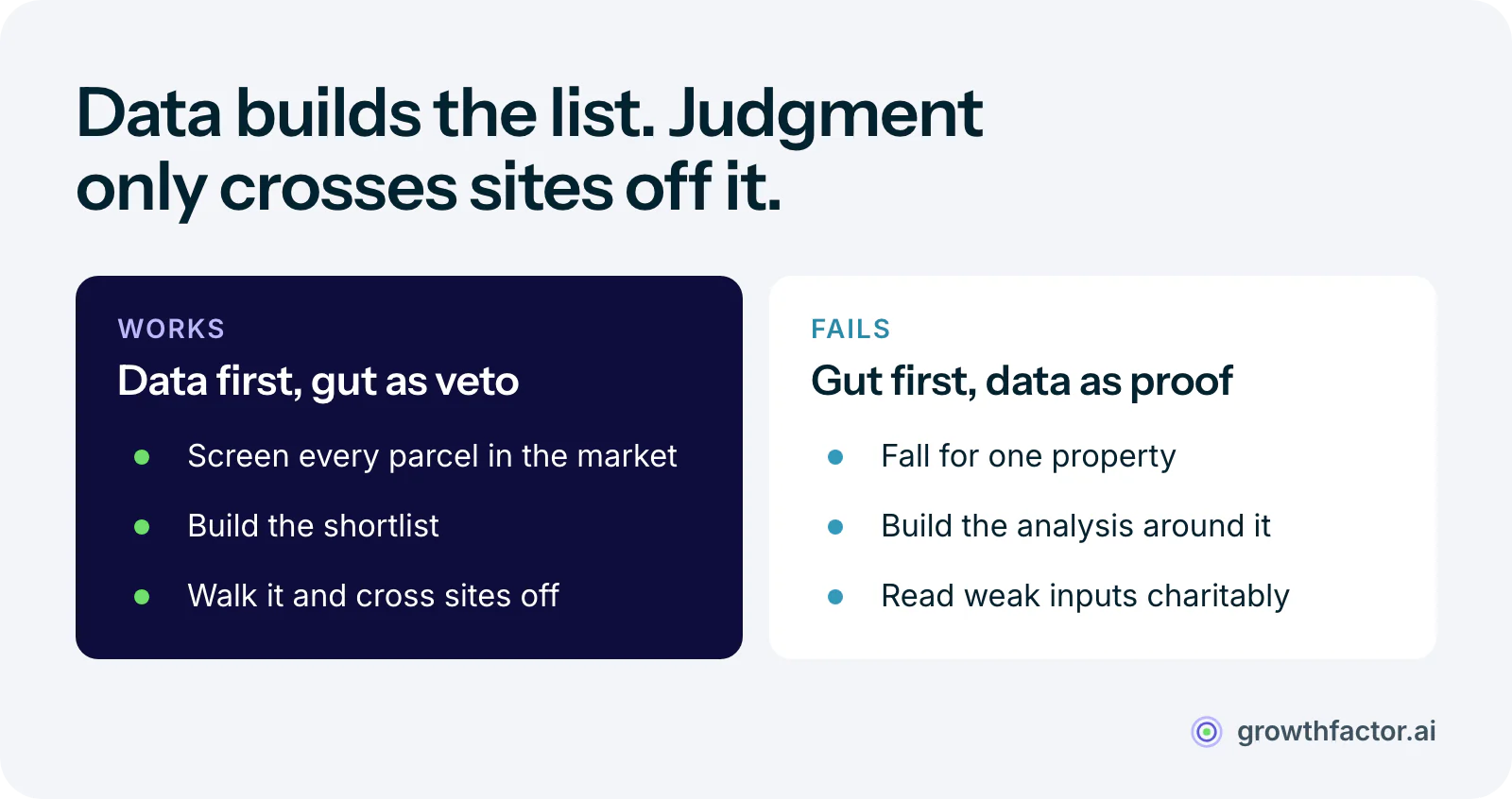 Two orders of operations: in the working order, data screens every parcel in the market, produces a shortlist, and the site visit removes candidates; in the failing order, someone falls for a property, the analysis gets built around it, and weak inputs get read charitably, so the winning site was never on the list.