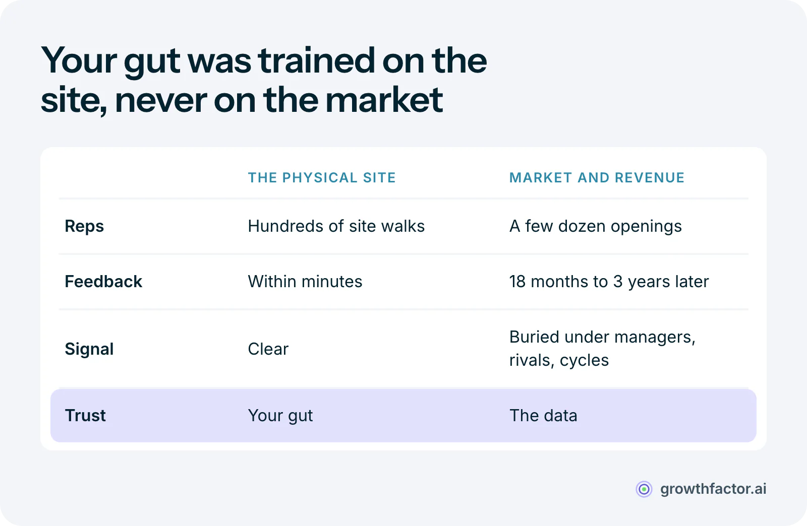 Table comparing the two halves of a site decision: judgments about the physical site get hundreds of repetitions with feedback in minutes, so trust your gut there; judgments about market and revenue get a few dozen repetitions with feedback 18 months to three years later, buried in noise, so trust the data there.