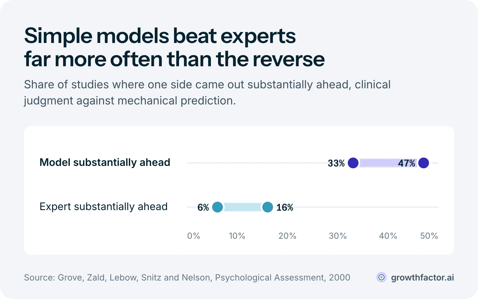 Range chart from a 2000 meta-analysis of clinical against mechanical prediction: formal statistical methods came out substantially ahead in 33 to 47 percent of studies, while experts came out substantially ahead in only 6 to 16 percent.