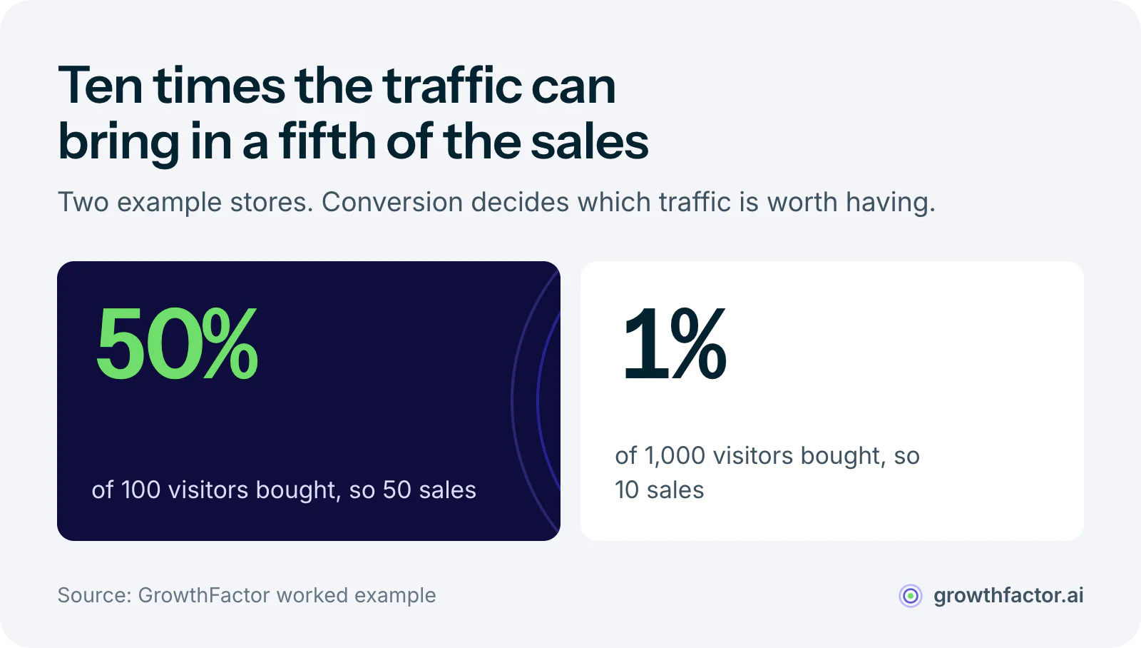 Worked example of two stores: one turns 100 visitors into 50 purchases, a 50 percent conversion rate, while the other turns 1,000 visitors into only 10 sales, a 1 percent conversion rate.