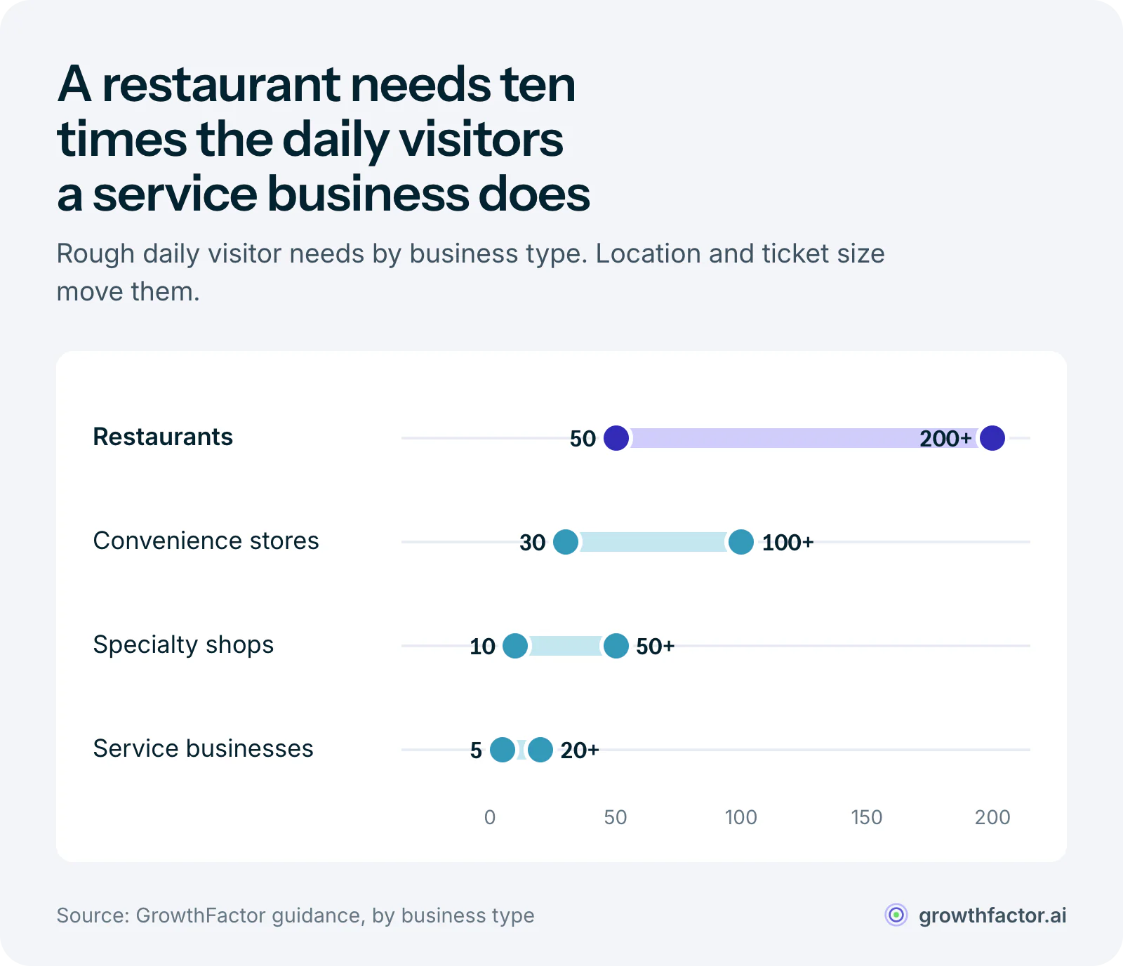 Range chart of daily visitors different businesses typically need: restaurants 50 to 200 or more, convenience stores 30 to 100 or more, specialty shops 10 to 50 or more, and service businesses 5 to 20 or more.