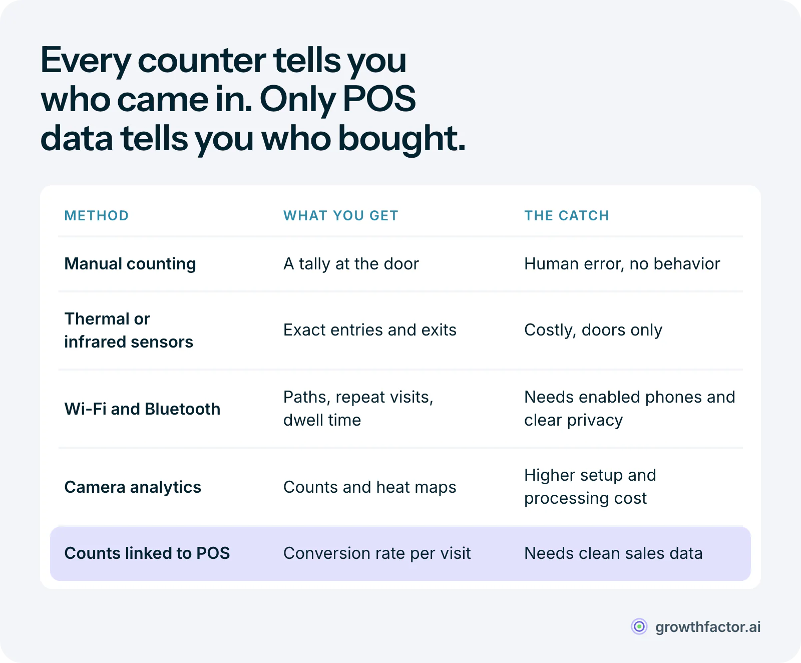 Table of five ways to measure foot traffic and their tradeoffs: manual counting is cheap but error-prone, sensors count entries precisely but only at doors, Wi-Fi and Bluetooth track paths but need enabled phones, camera analytics map the store but cost more up front, and linking counts to POS data turns traffic into a conversion rate.