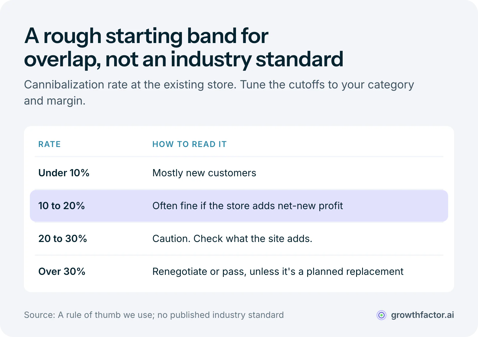 Table of rough cannibalization tolerance bands: under 10 percent the new store mostly wins new customers, 10 to 20 percent is often acceptable when the store adds net-new profit, 20 to 30 percent calls for caution, and above 30 percent means renegotiate or pass unless the move is a planned replacement.