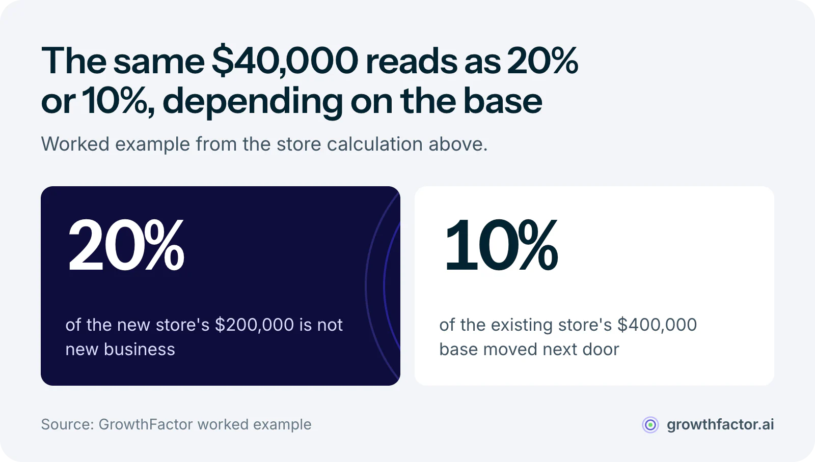 Two readings of the same $40,000 in transferred sales: divided by the new store's $200,000 in monthly sales it is a 20 percent cannibalization rate, and divided by the existing store's $400,000 base it is a 10 percent loss.