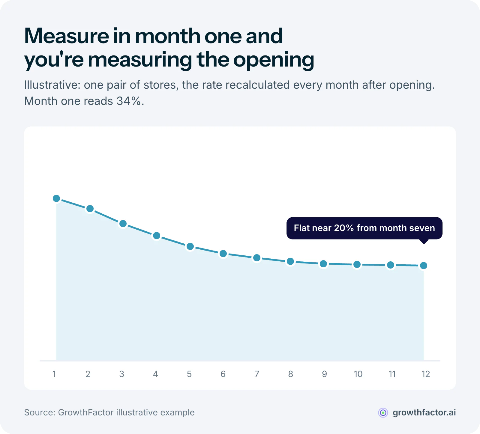 Illustrative line chart of a cannibalization rate recalculated monthly after a store opens: it starts at 34 percent in month one, falls through the first half year, and flattens near 20 percent from month seven onward, so early readings overstate the transfer.