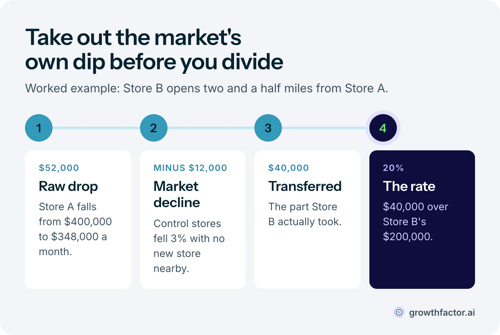 Worked example of a store cannibalization rate: Store A's sales drop $52,000 a month, a matched control group shows $12,000 of that was a market-wide decline, which leaves $40,000 transferred, and $40,000 divided by Store B's $200,000 in monthly sales gives a 20 percent rate.