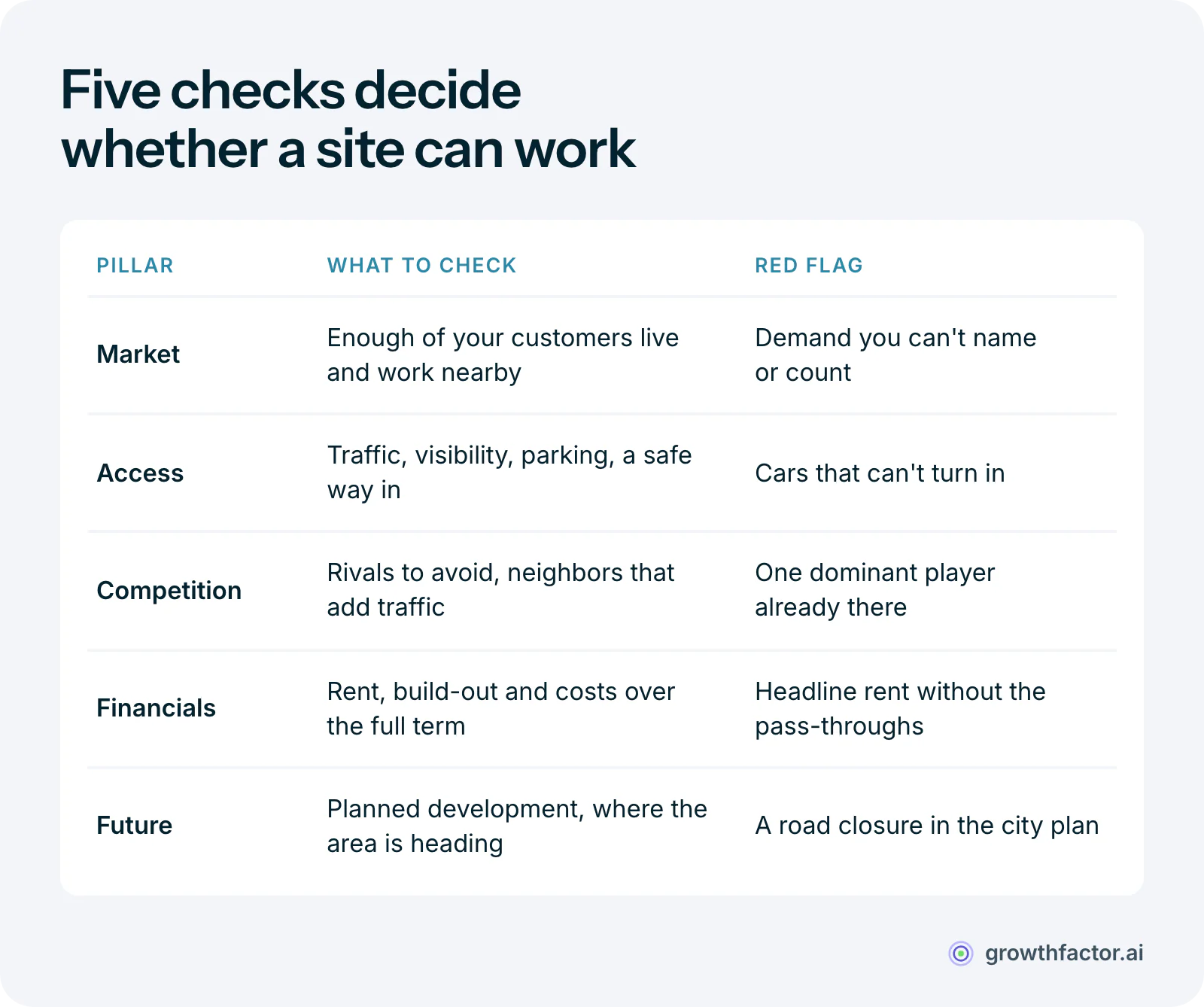 Table of five checks for a retail site, each with what to verify and a red flag: market demand you can count, access with a safe way in, competition that adds traffic rather than a dominant rival, financials over the full term including pass-throughs, and future development such as planned road closures.