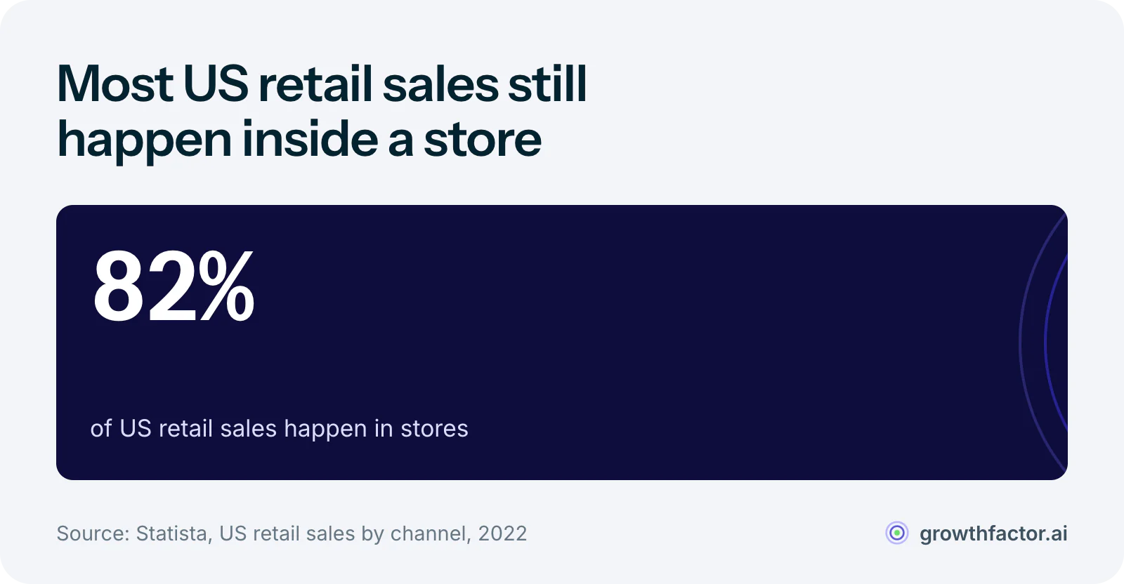One statistic: 82 percent of US retail sales happen in physical stores.