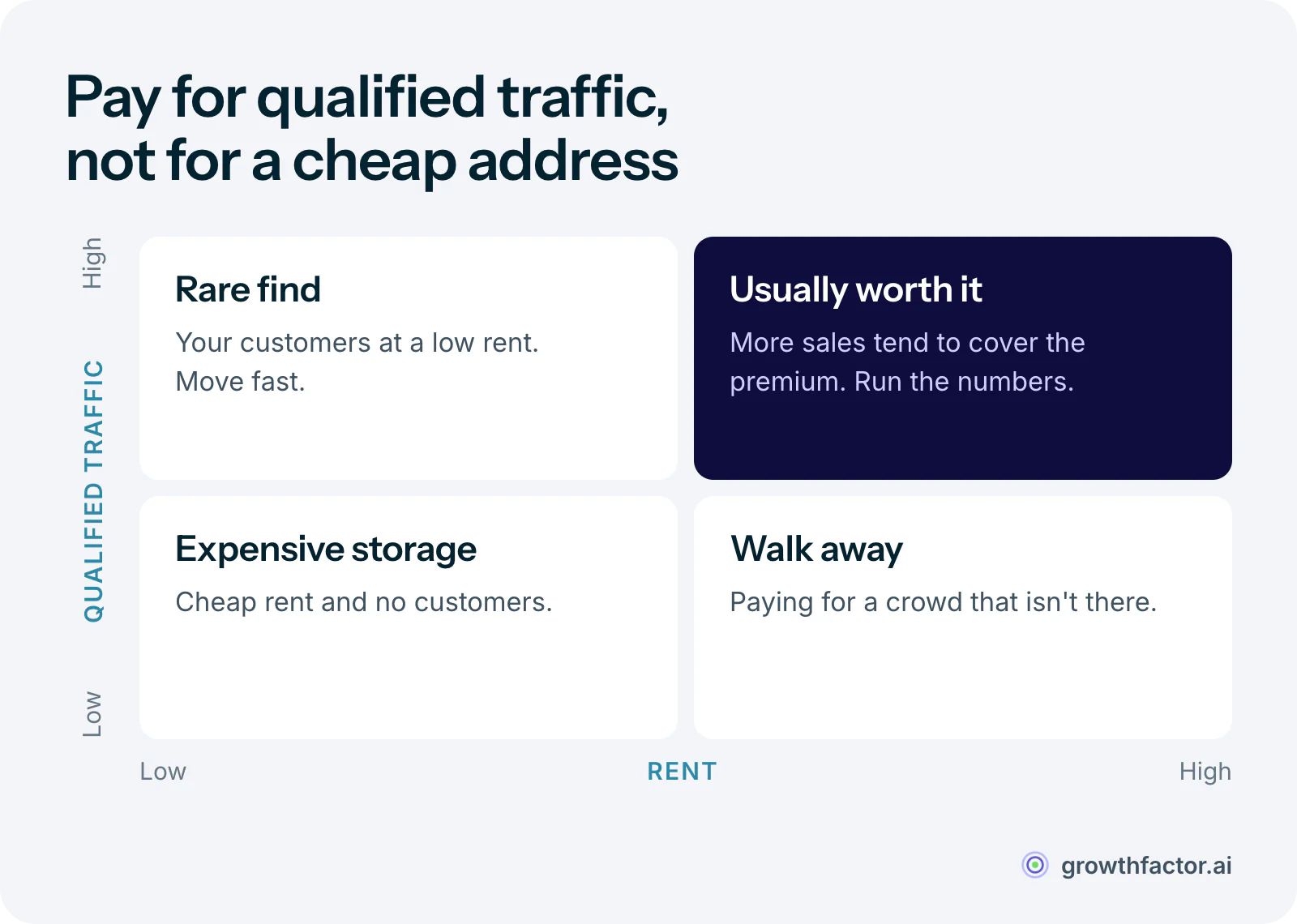 Two-by-two matrix of rent against qualified foot traffic: high traffic at high rent is usually worth it because sales cover the premium, high traffic at low rent is a rare find, low traffic at low rent is an expensive storage unit, and low traffic at high rent is a site to walk away from.