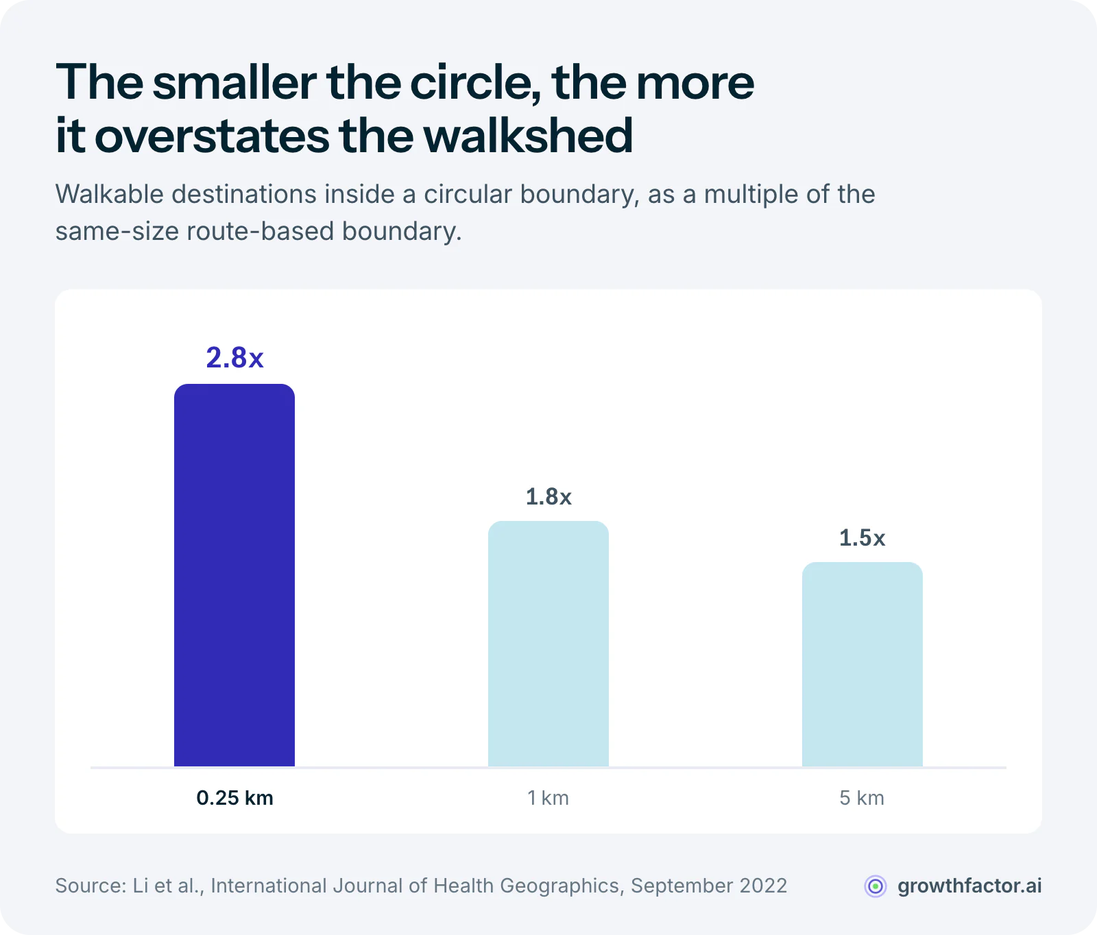 Bar chart from a 2022 study across six US sites: a circular boundary counted a median 2.8 times as many walkable destinations as a route-based boundary at a quarter kilometre, 1.8 times at one kilometre and 1.5 times at five kilometres.