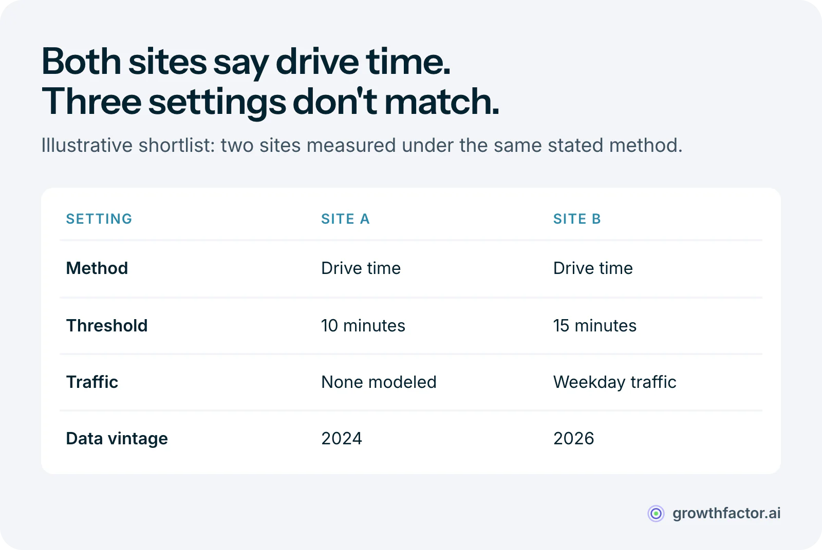 Illustrative table of two shortlisted sites that both list drive time as the method, while the threshold, the traffic assumption and the data vintage all differ between them, so their population figures are not comparable.