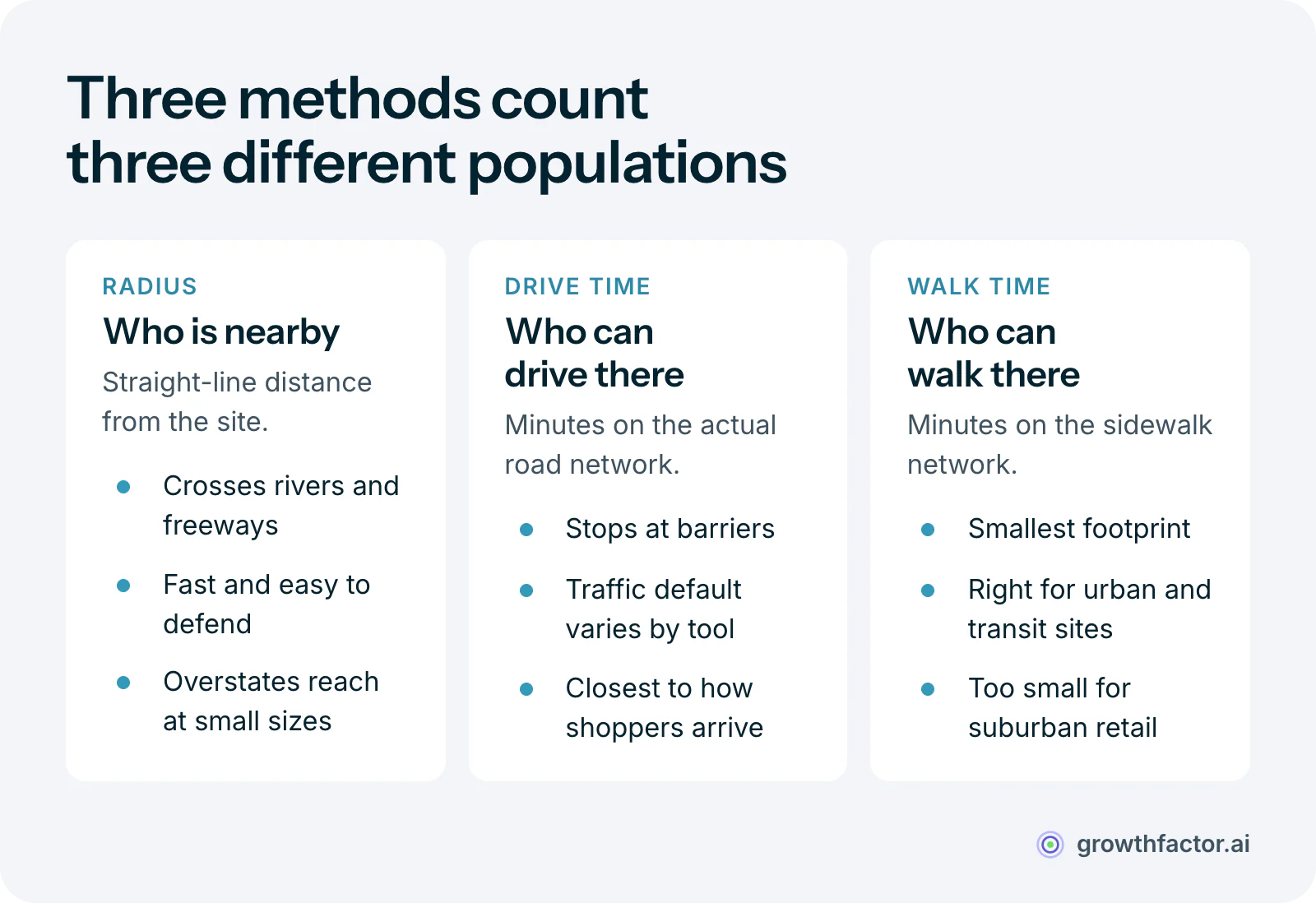 Three trade area methods compared: a radius counts everyone within a straight-line distance and crosses rivers and freeways, a drive time follows the road network and stops at barriers, and a walk time follows the sidewalk network and covers the smallest area.