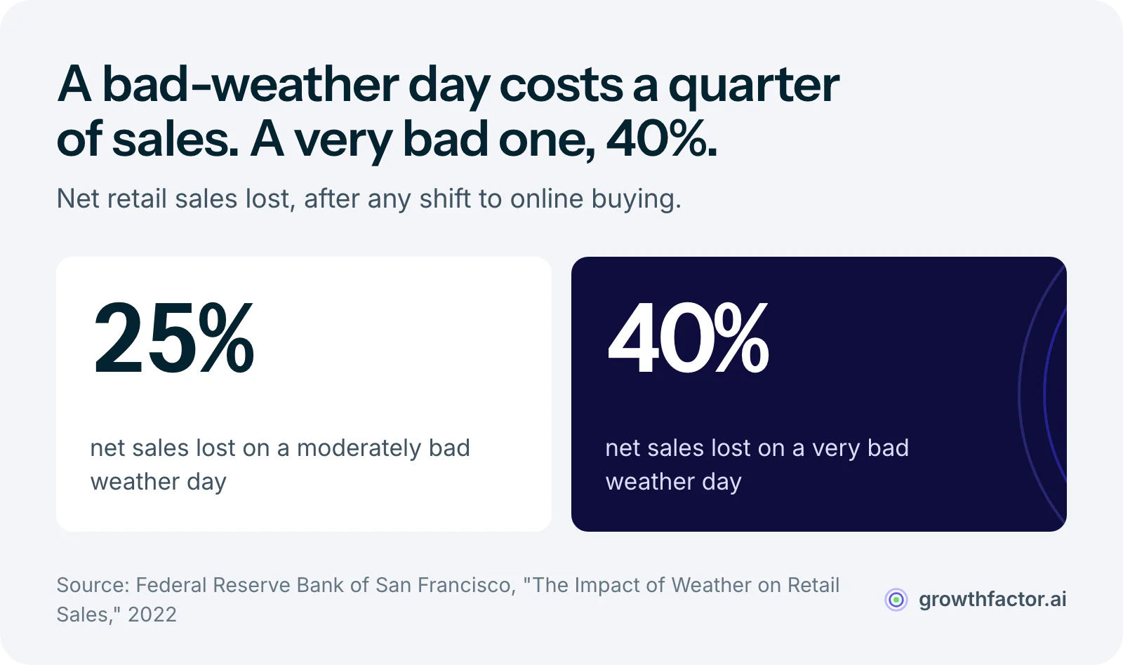 Two statistics from the Federal Reserve Bank of San Francisco: moderately bad weather days cost about 25 percent of net retail sales and very bad weather days about 40 percent, because online gains do not make up the lost store sales.