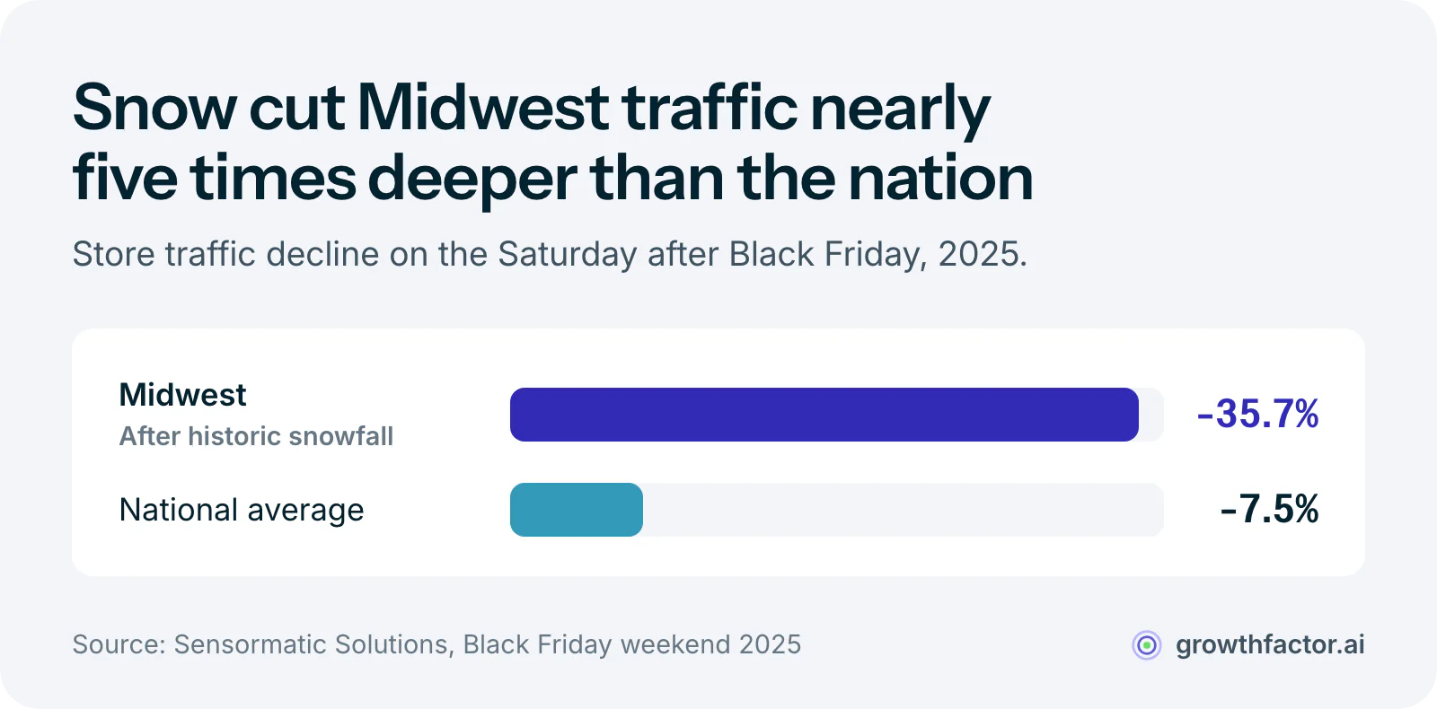 Bar chart of store traffic declines on the Saturday after Black Friday 2025: the Midwest fell 35.7 percent after historic snowfall while the national average fell 7.5 percent, a 28-point gap.